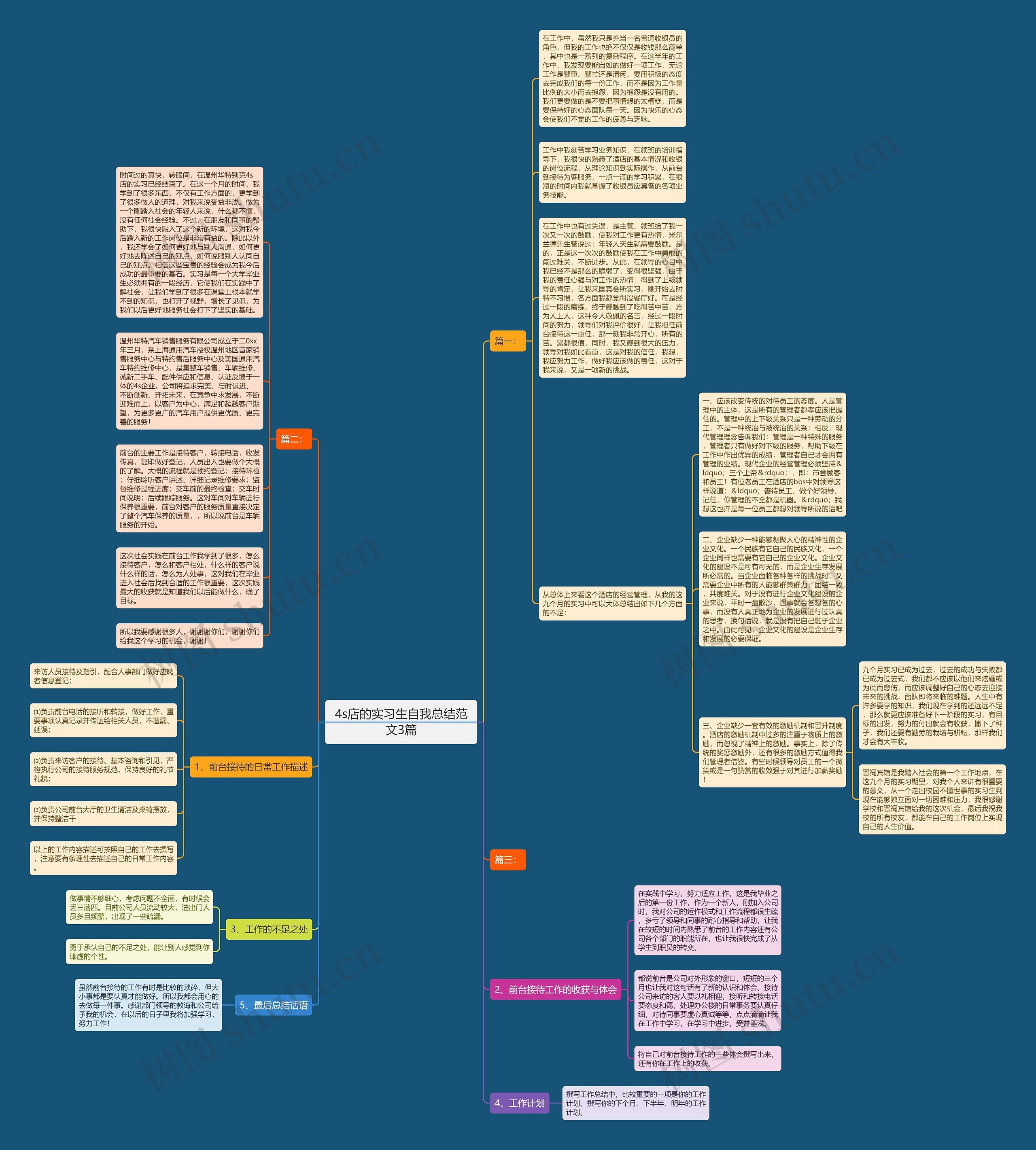 4s店的实习生自我总结范文3篇思维导图