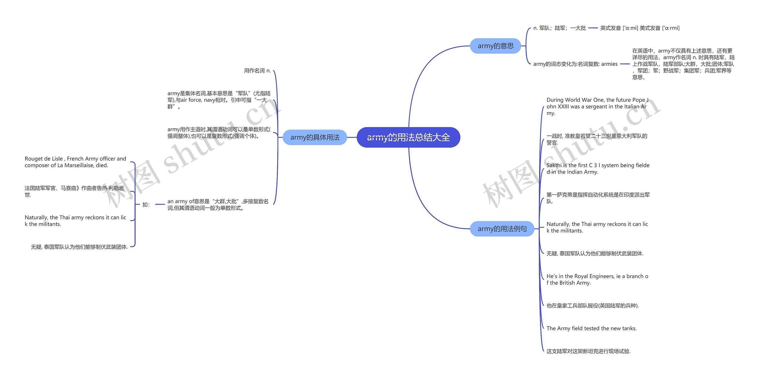 army的用法总结大全思维导图