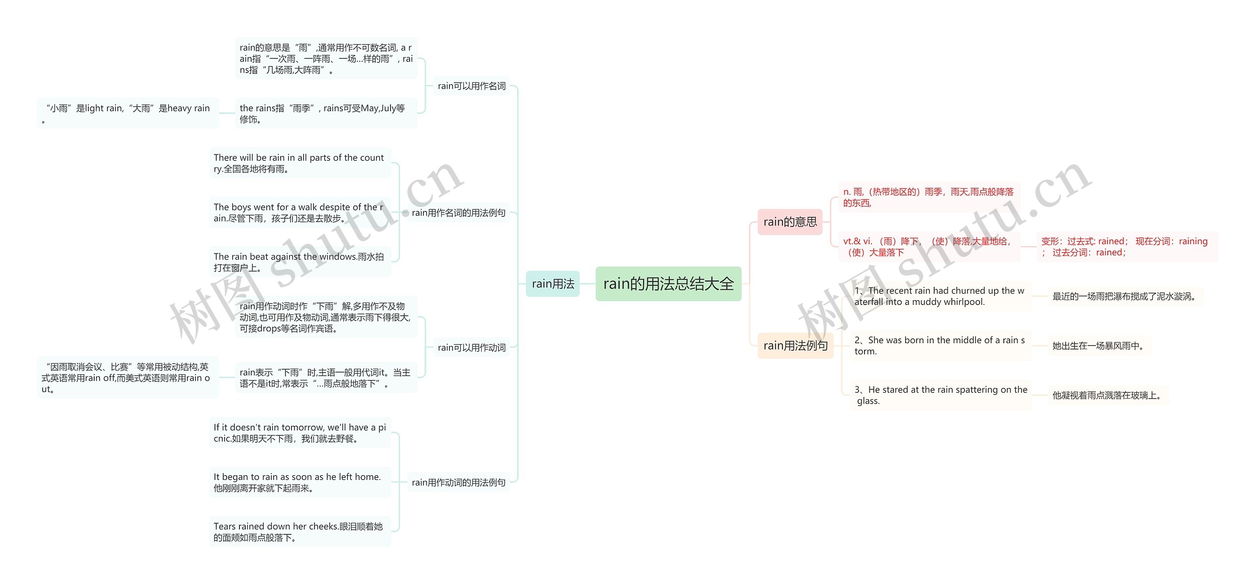 rain的用法总结大全思维导图