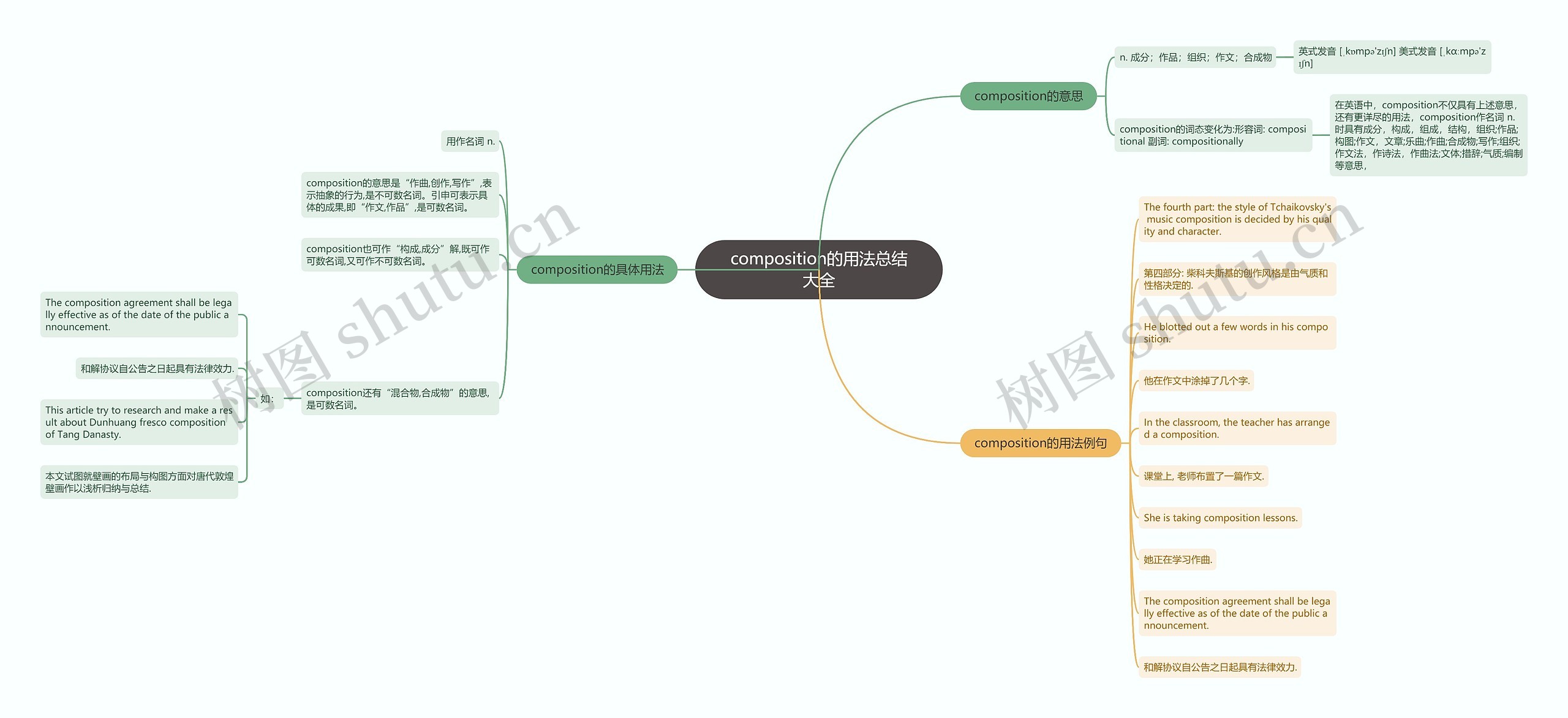 composition的用法总结大全思维导图