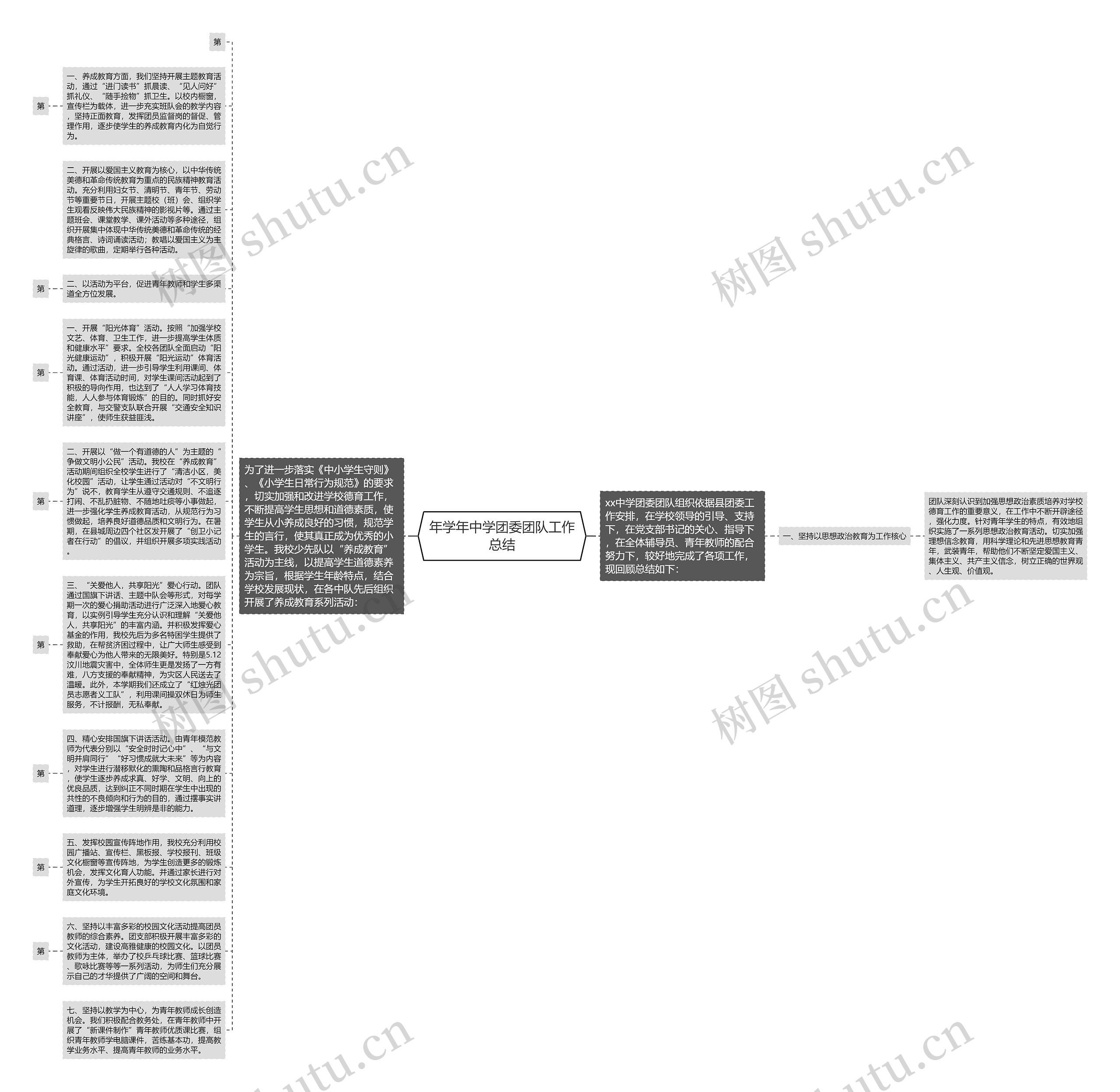 年学年中学团委团队工作总结思维导图