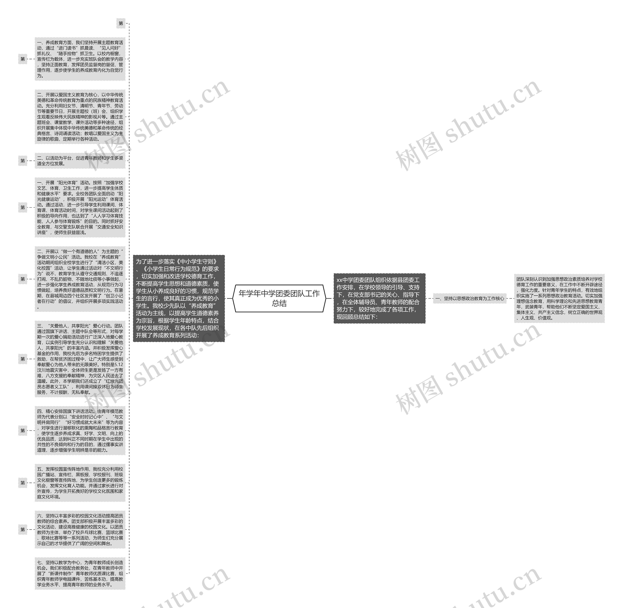 年学年中学团委团队工作总结思维导图高清图 年学年中学团委团队工作总结思维导图