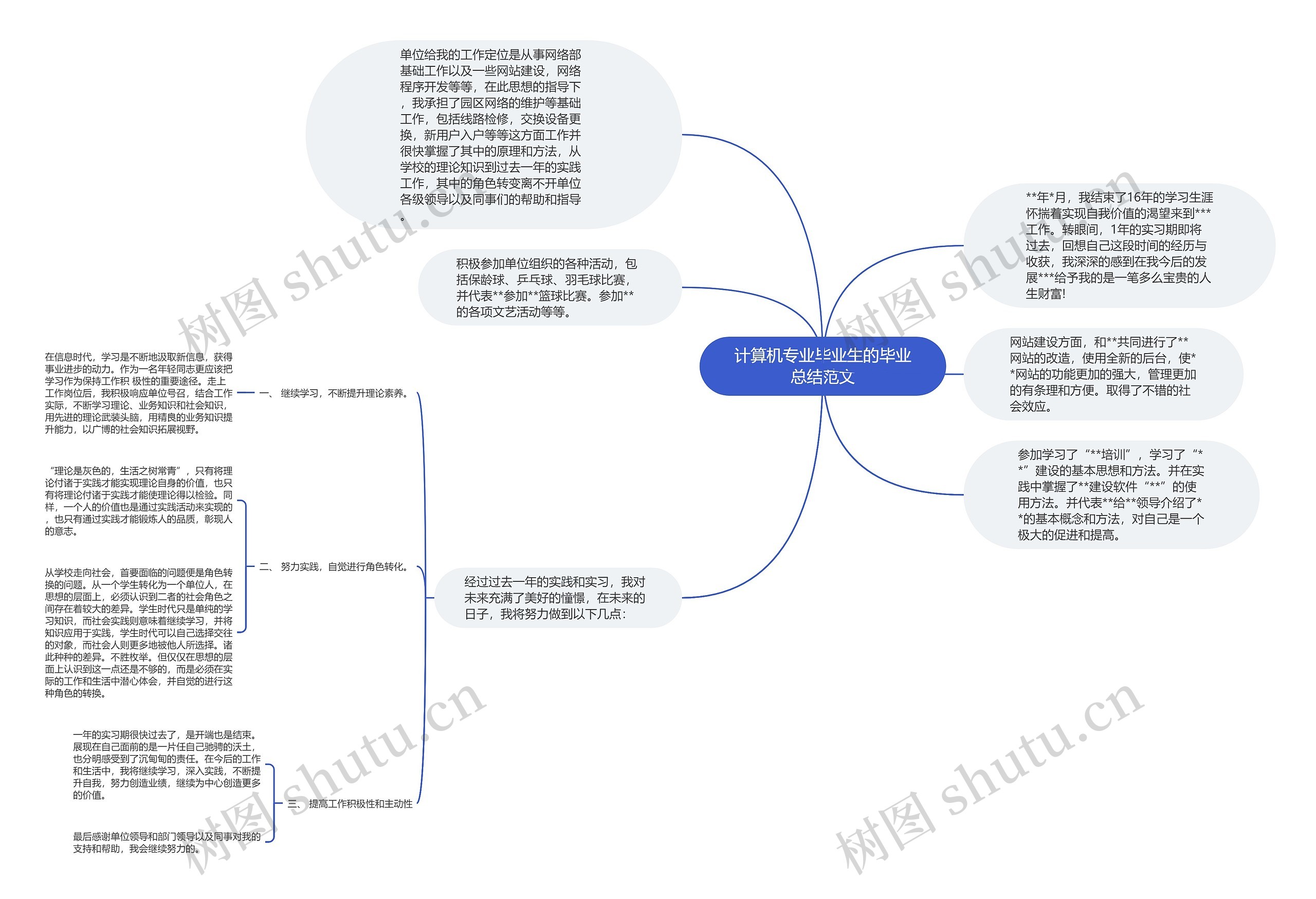 计算机专业毕业生的毕业总结范文思维导图