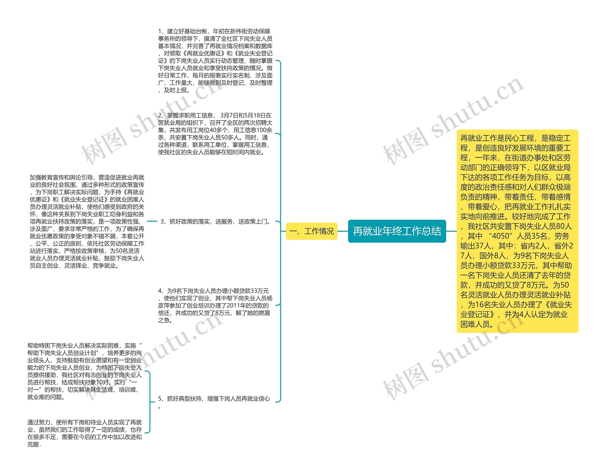 再就业年终工作总结思维导图