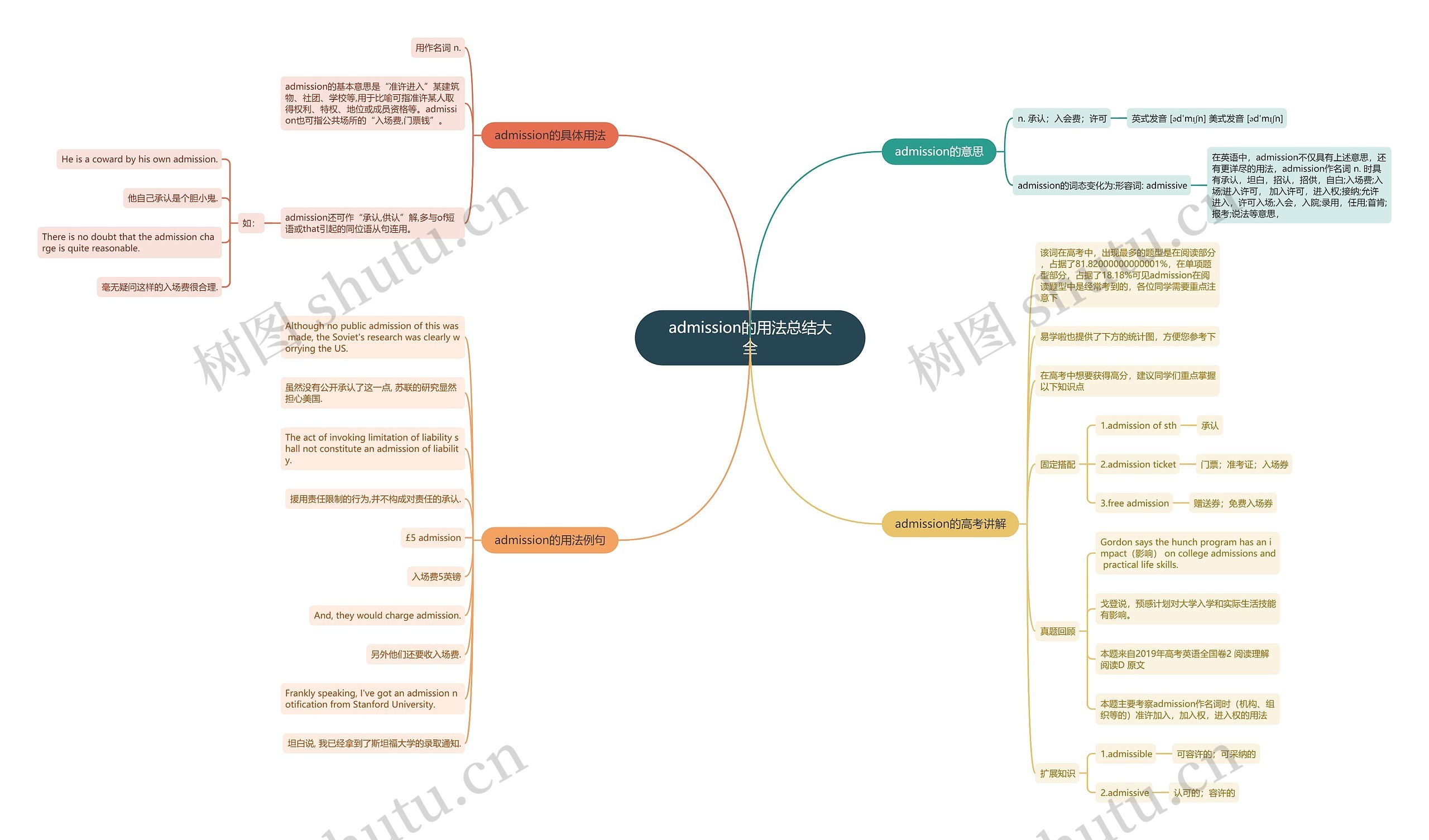 admission的用法总结大全思维导图