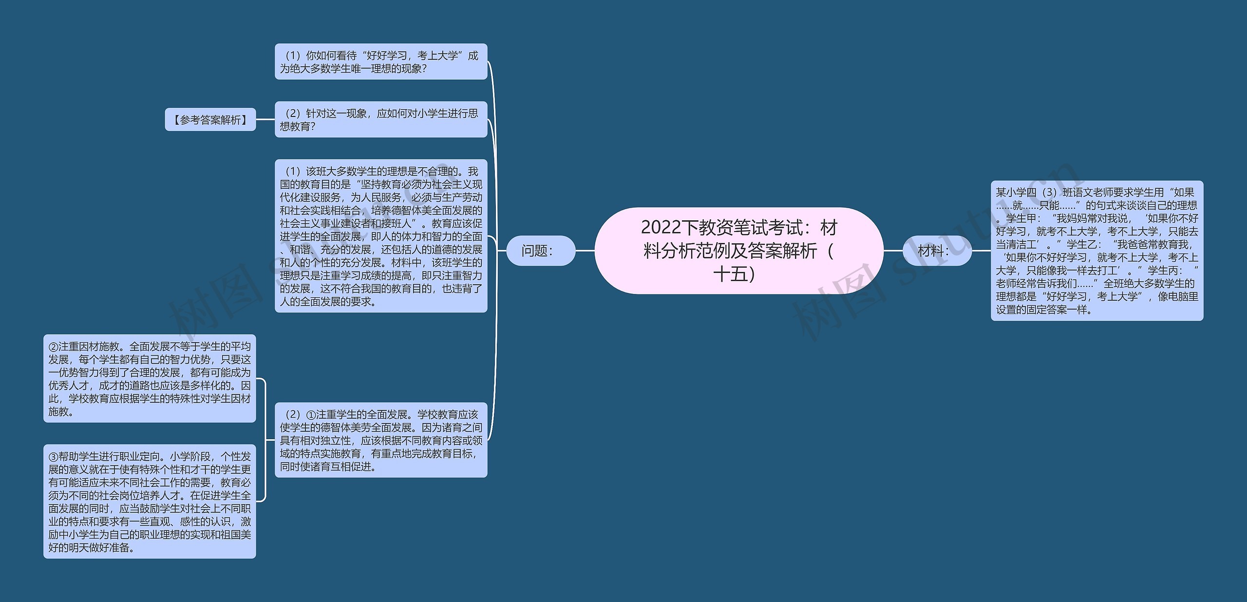 2022下教资笔试考试：材料分析范例及答案解析（十五）思维导图