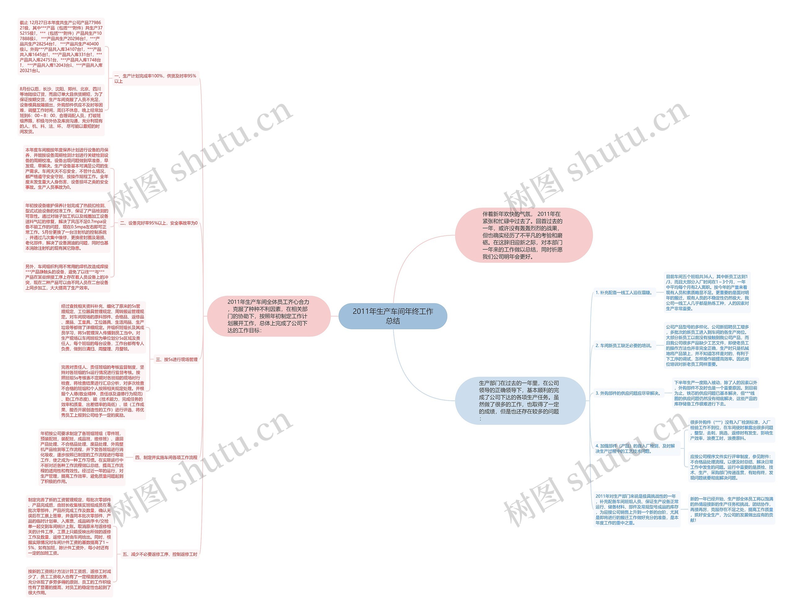 2011年生产车间年终工作总结思维导图