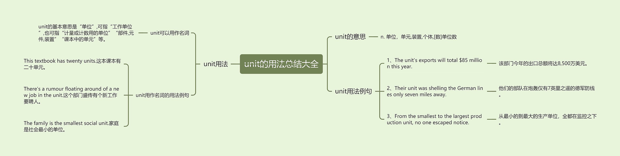 unit的用法总结大全思维导图