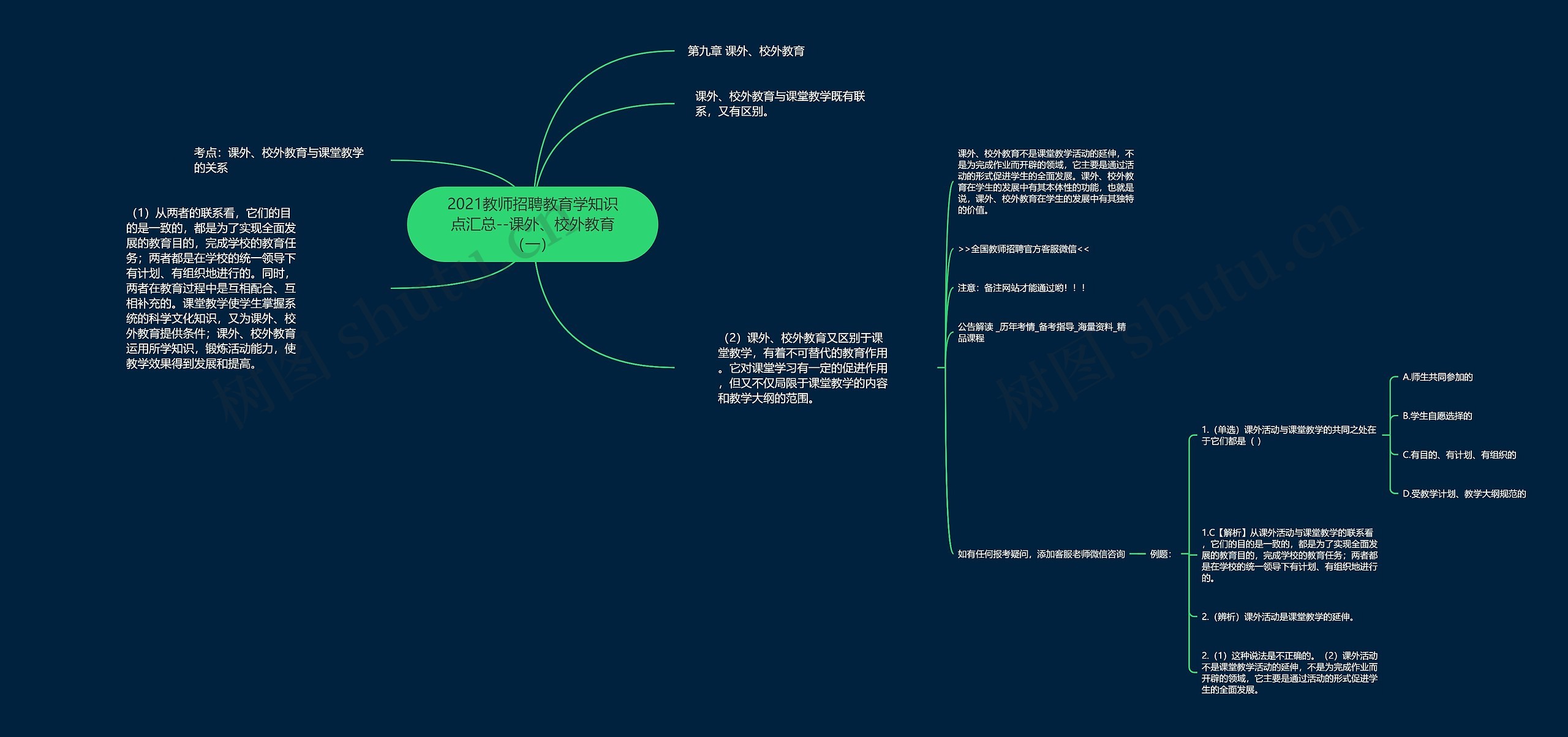 2021教师招聘教育学知识点汇总--课外、校外教育（一）思维导图