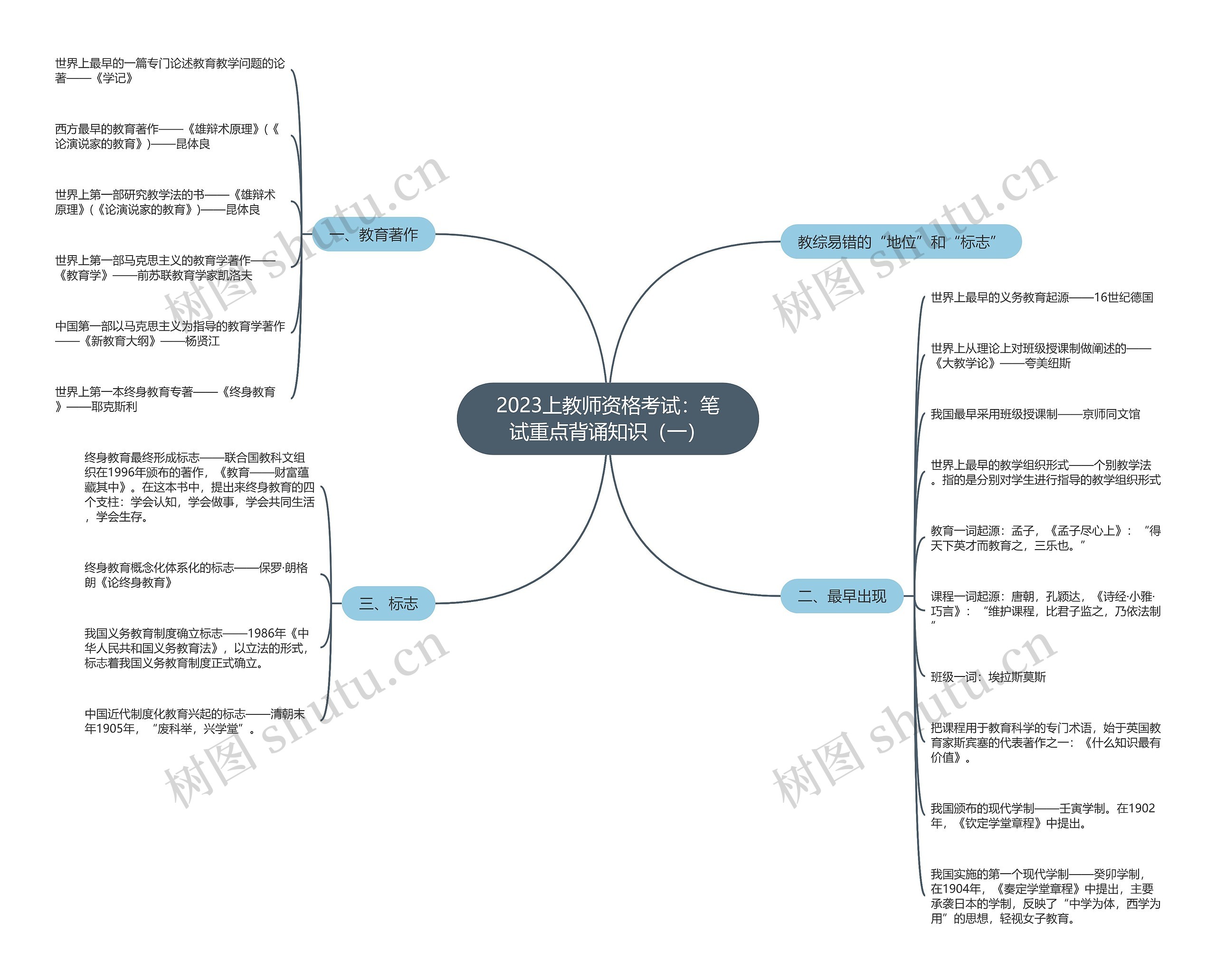 2023上教师资格考试：笔试重点背诵知识（一）思维导图