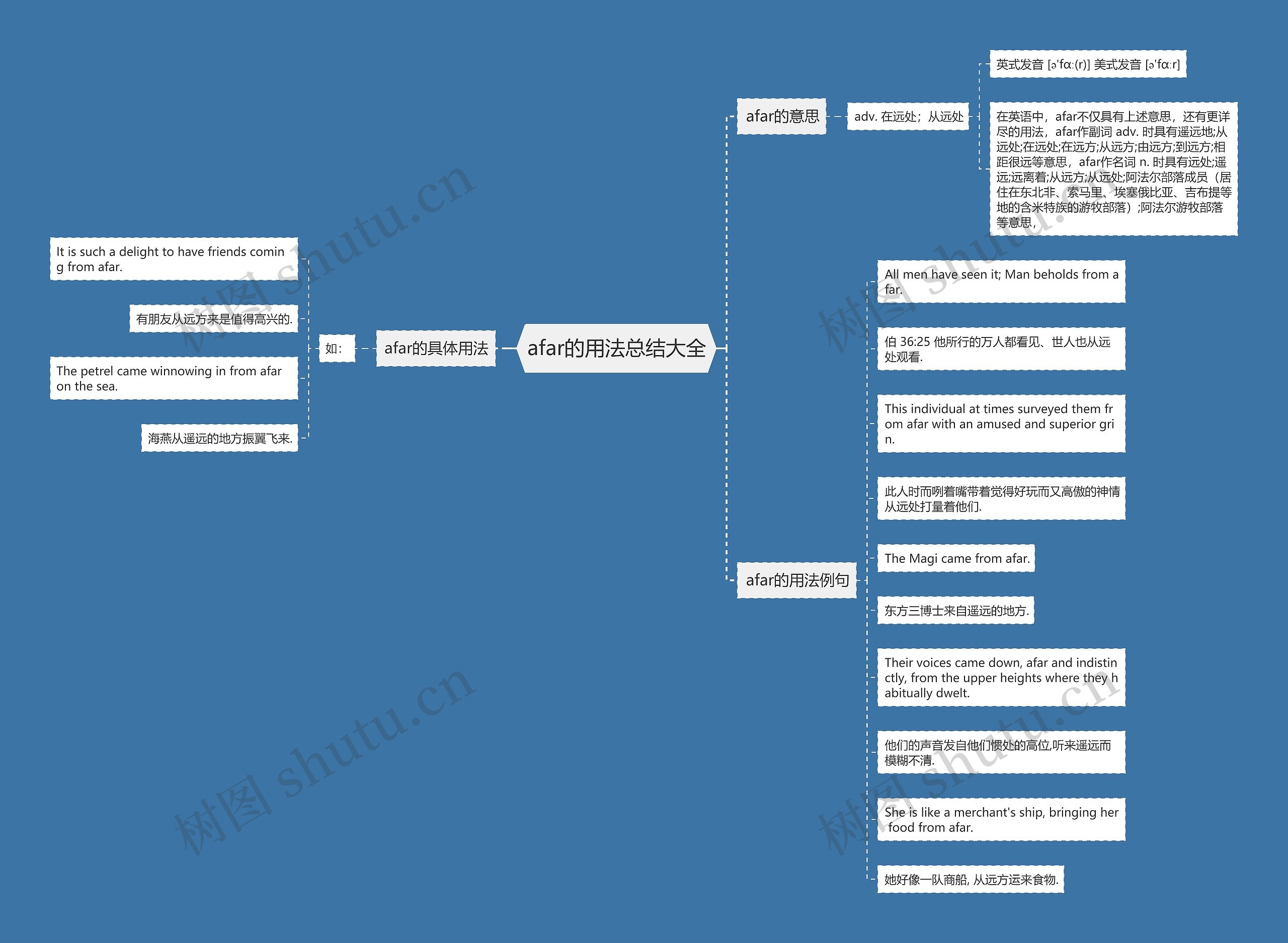 afar的用法总结大全思维导图