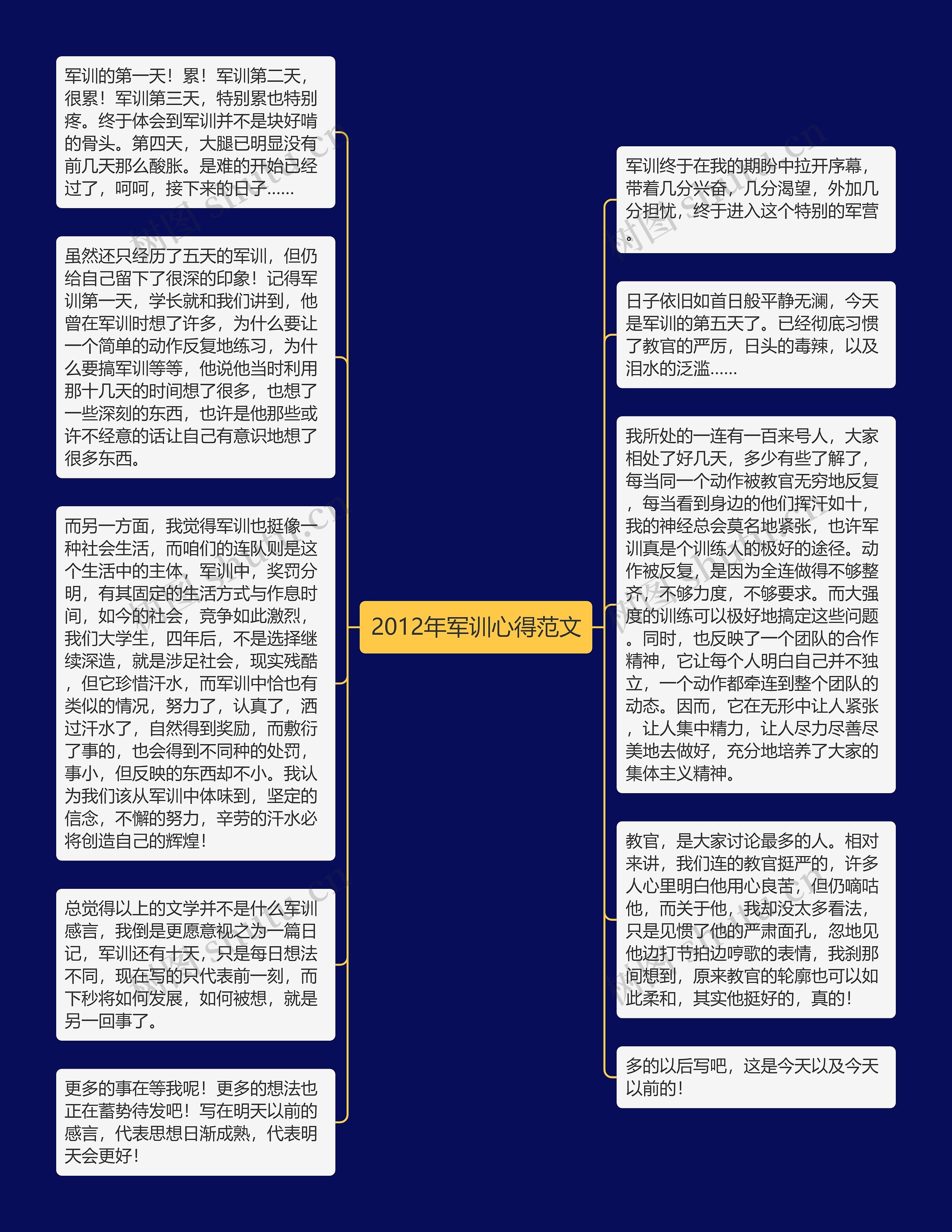 2012年军训心得范文思维导图