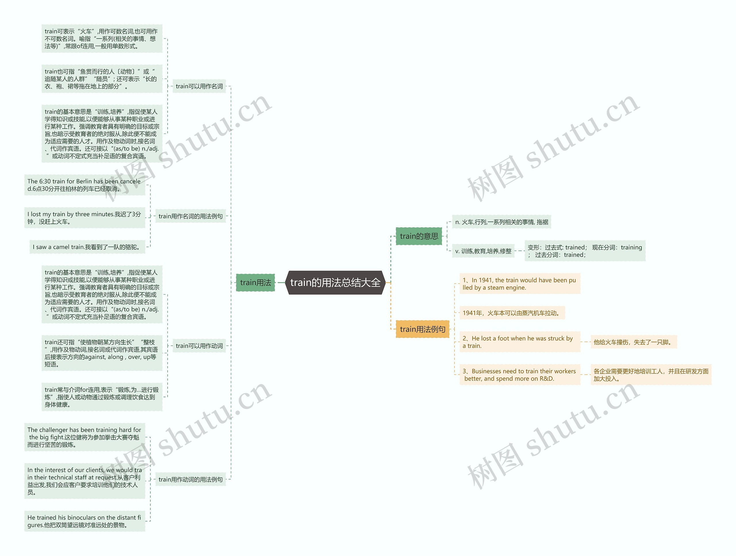 train的用法总结大全思维导图