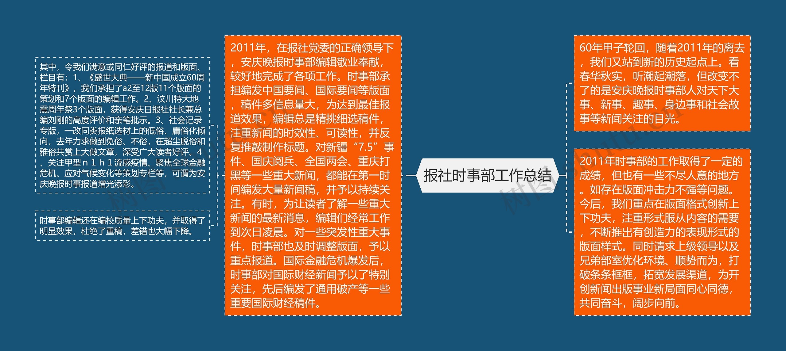 报社时事部工作总结思维导图