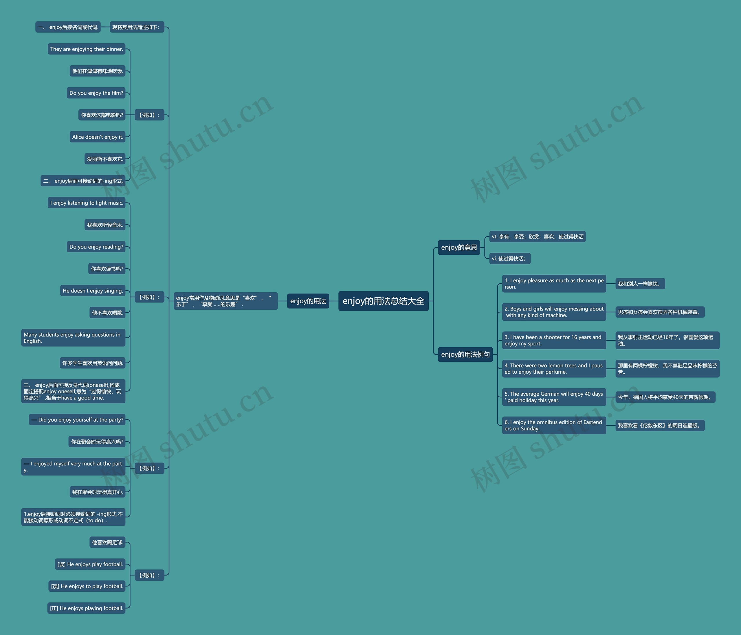 enjoy的用法总结大全思维导图