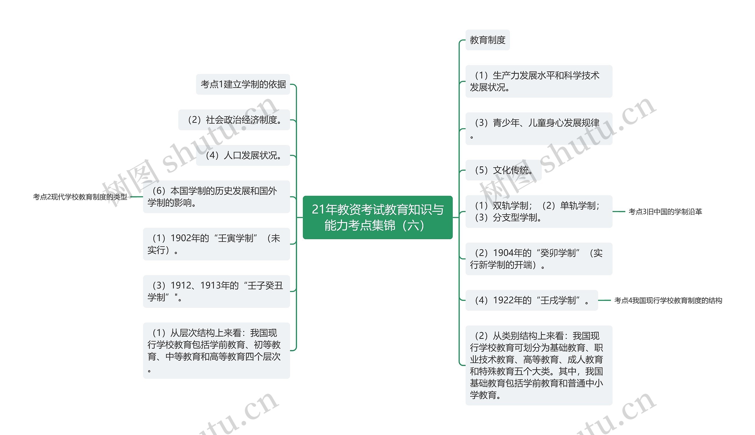 21年教资考试教育知识与能力考点集锦（六）