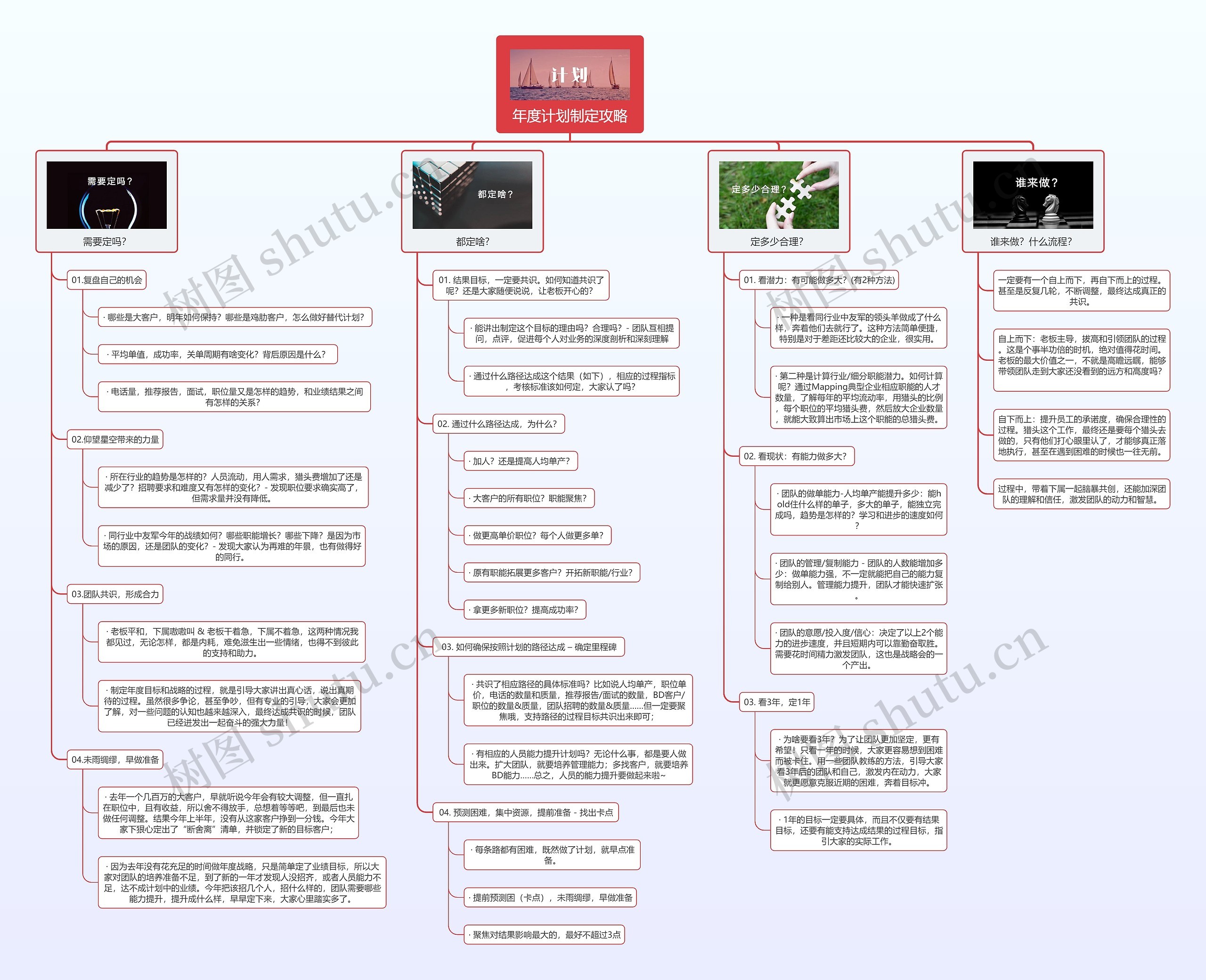 年度计划制定攻略思维导图