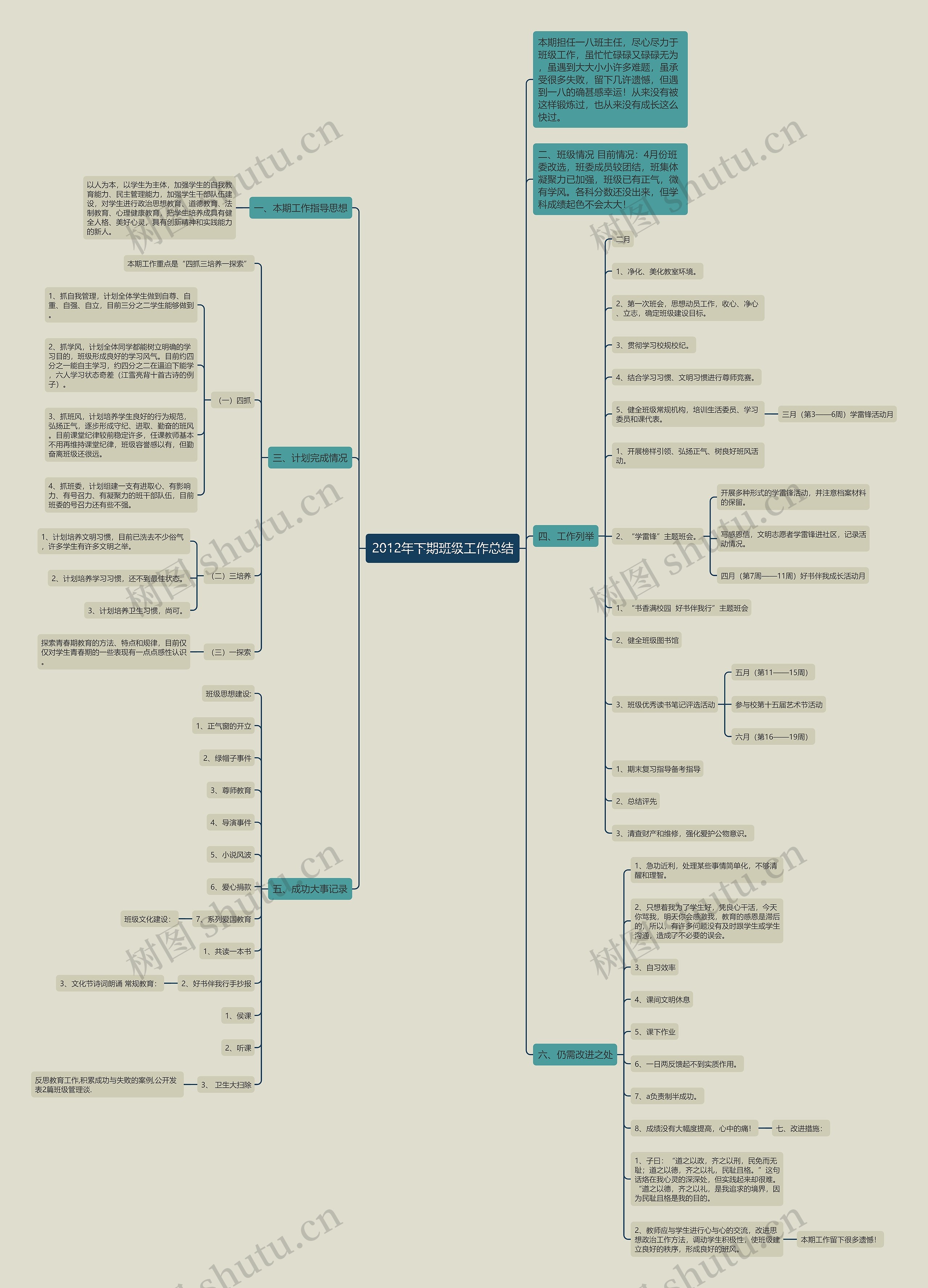 2012年下期班级工作总结思维导图