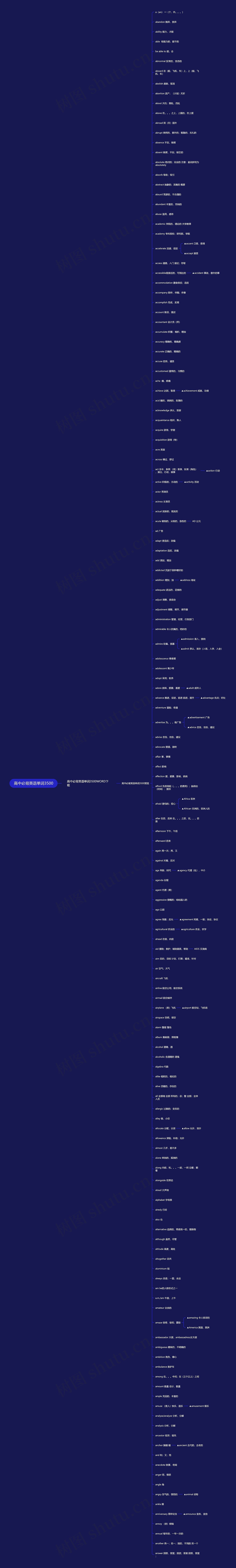 高中必背英语单词3500思维导图