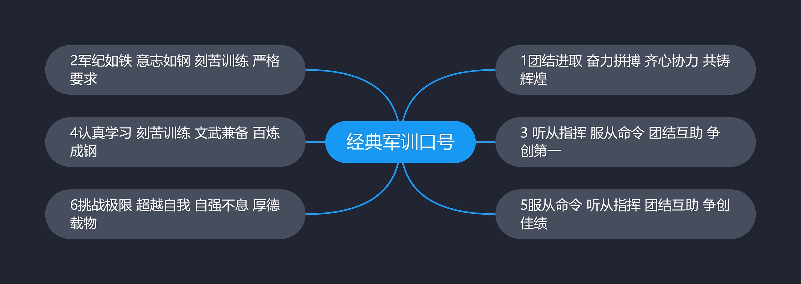 经典军训口号思维导图