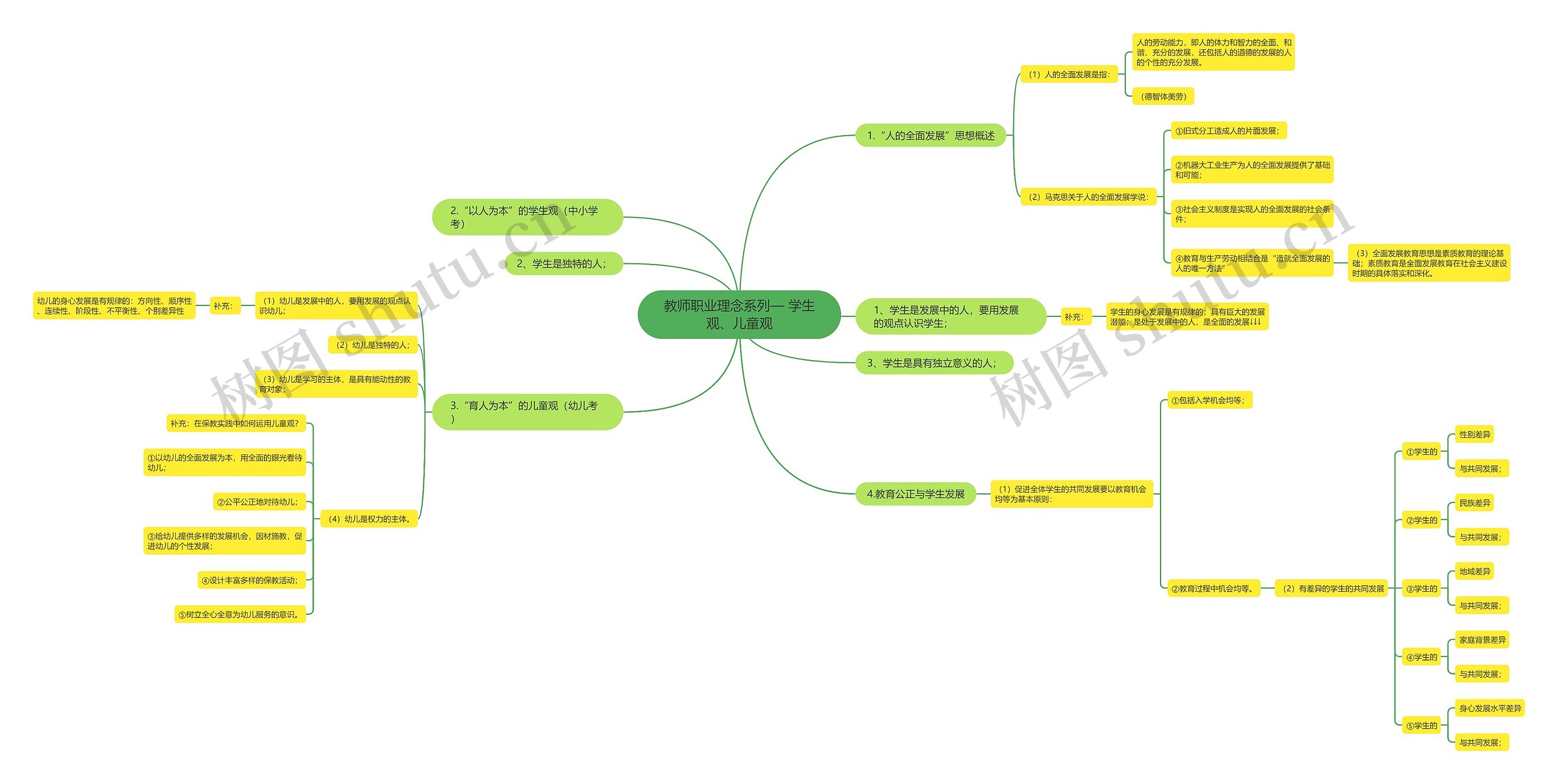 教师职业理念系列— 学生观、儿童观思维导图