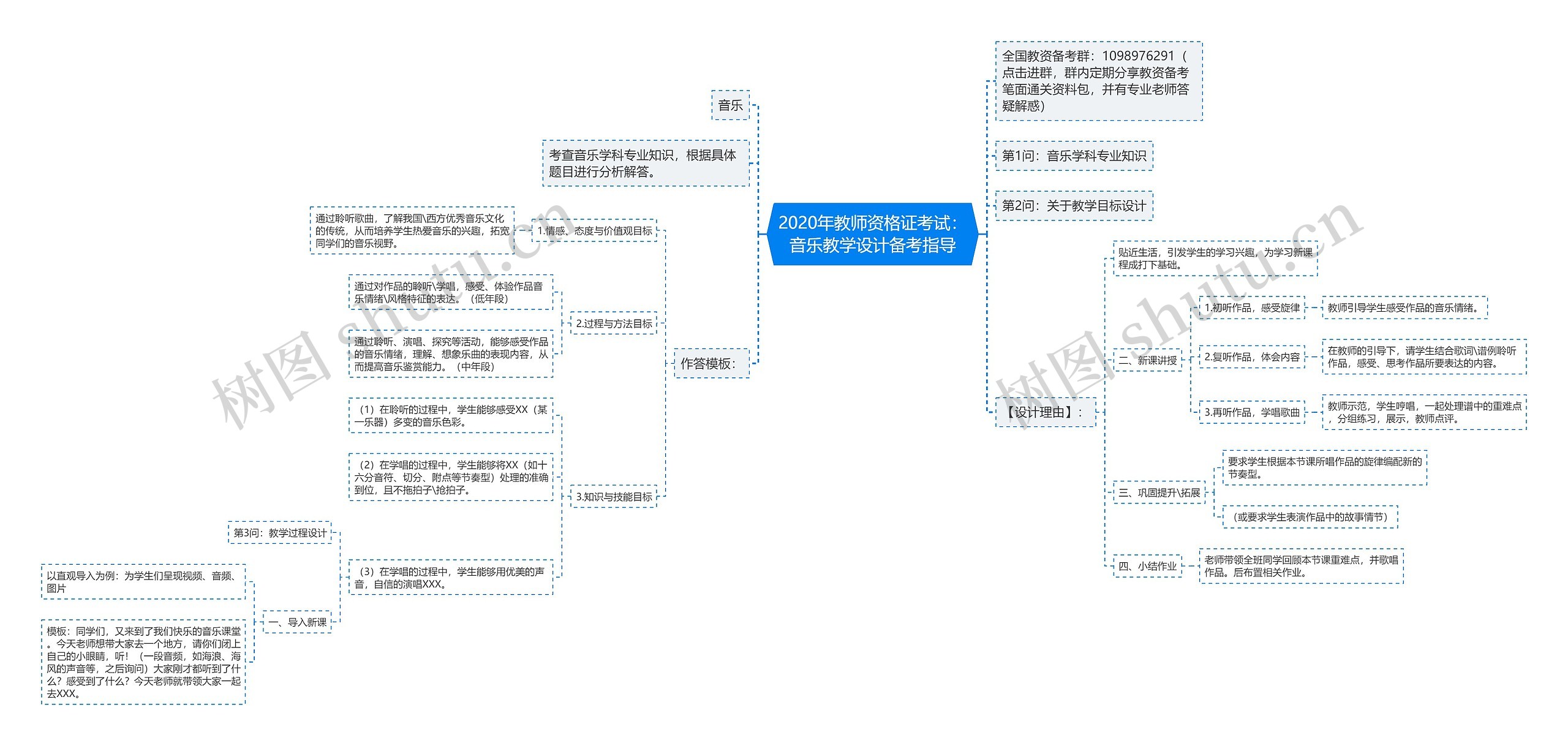 2020年教师资格证考试：音乐教学设计备考指导思维导图