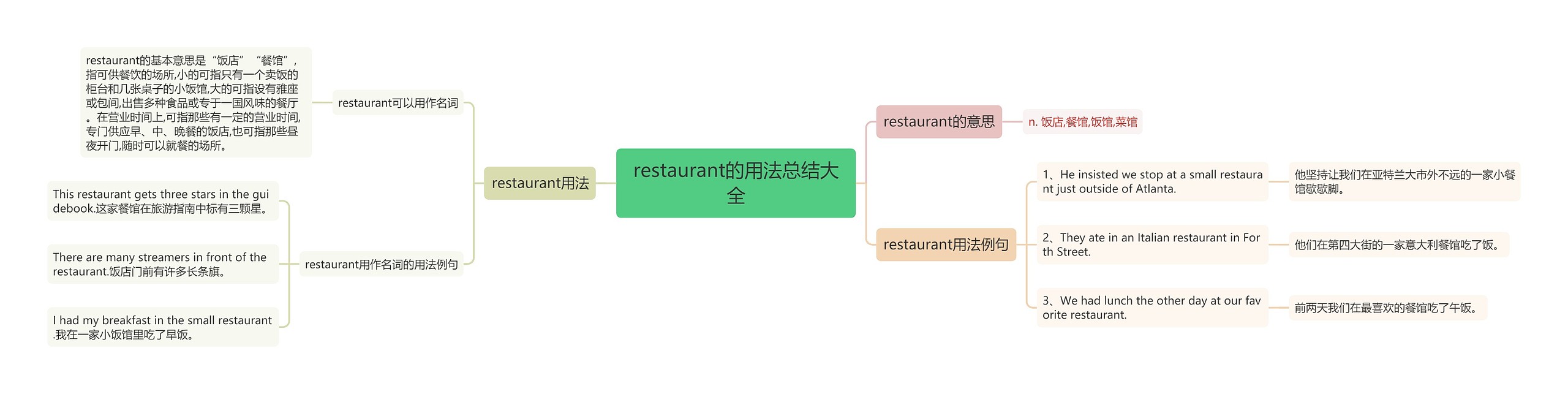 restaurant的用法总结大全思维导图