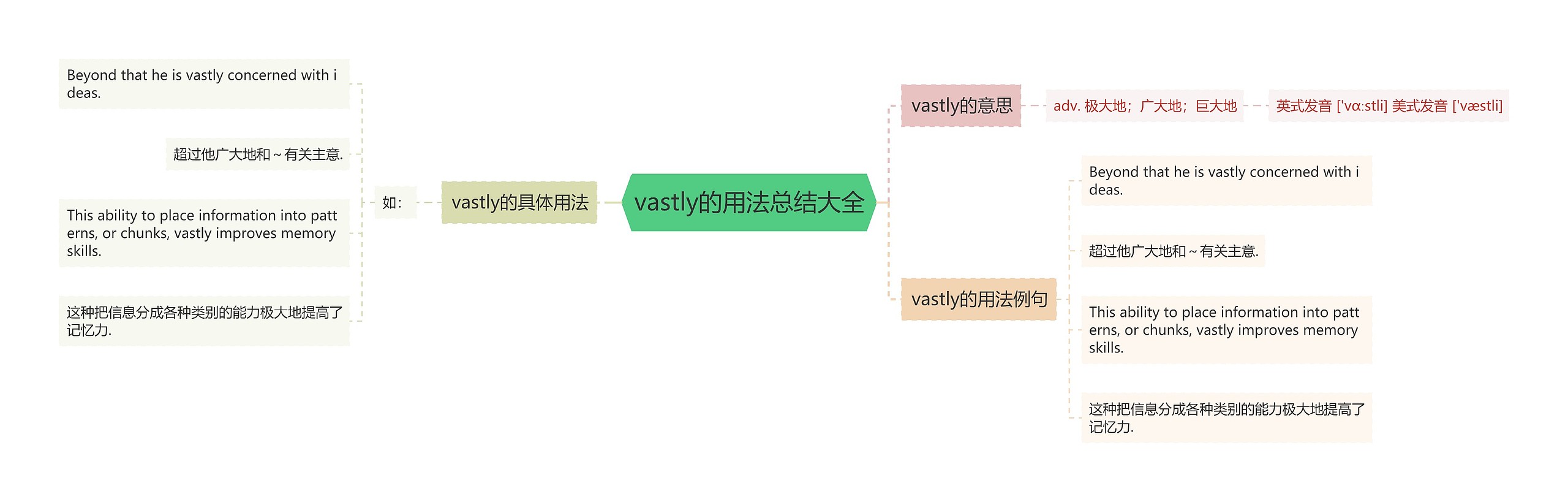 vastly的用法总结大全思维导图