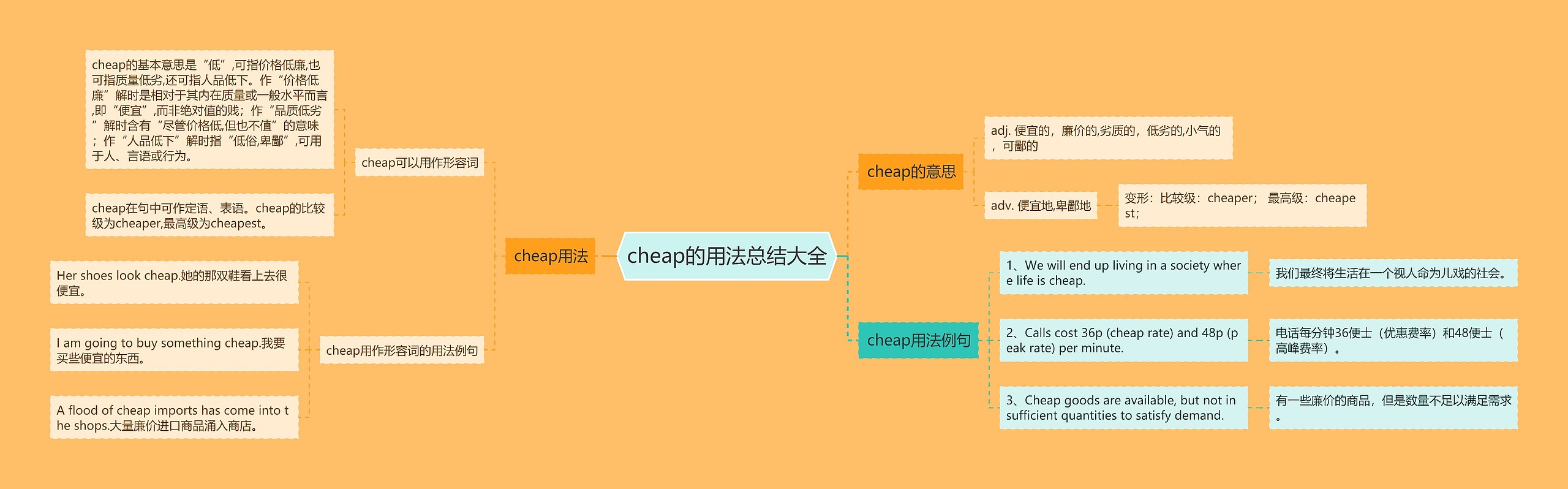 cheap的用法总结大全思维导图