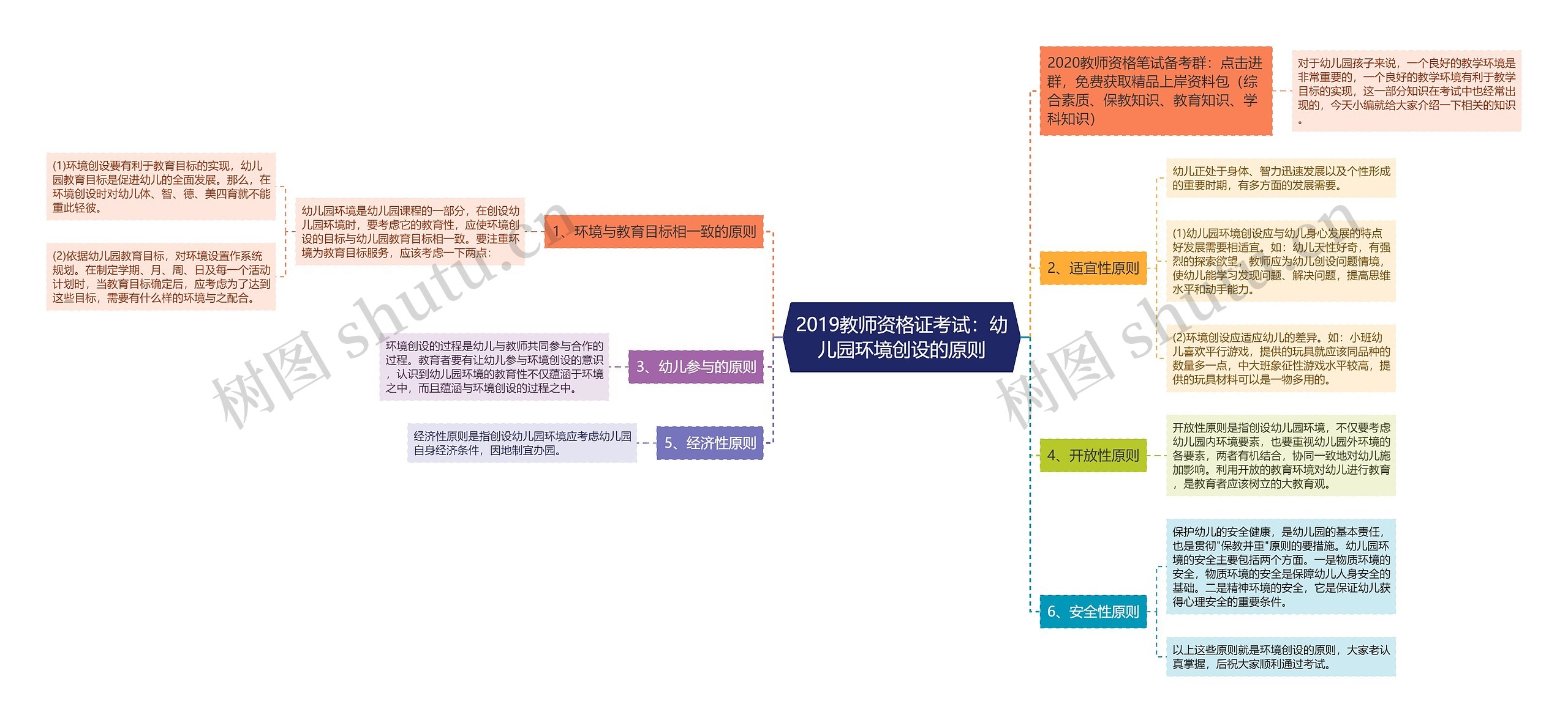 2019教师资格证考试：幼儿园环境创设的原则思维导图