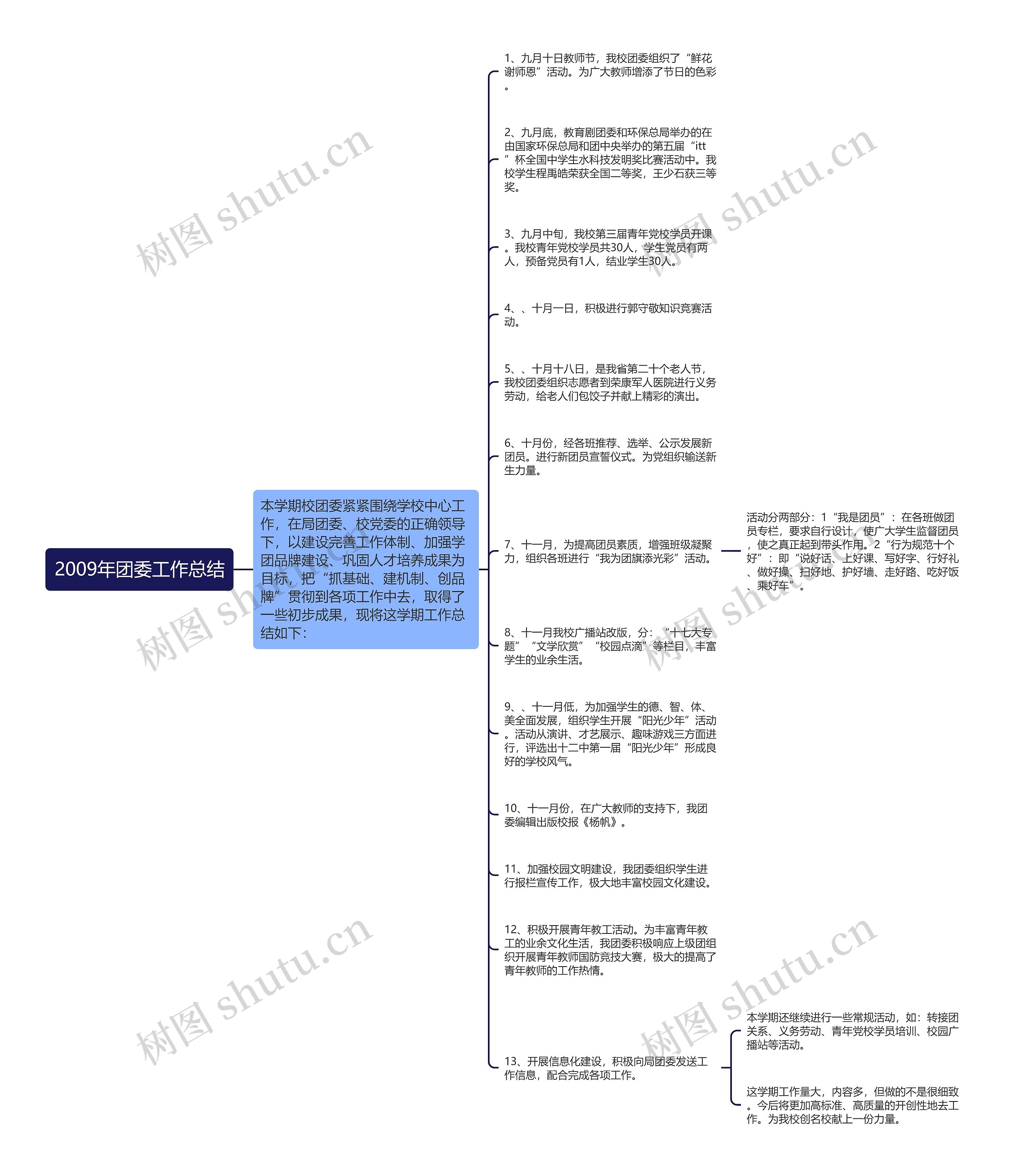 2009年团委工作总结思维导图