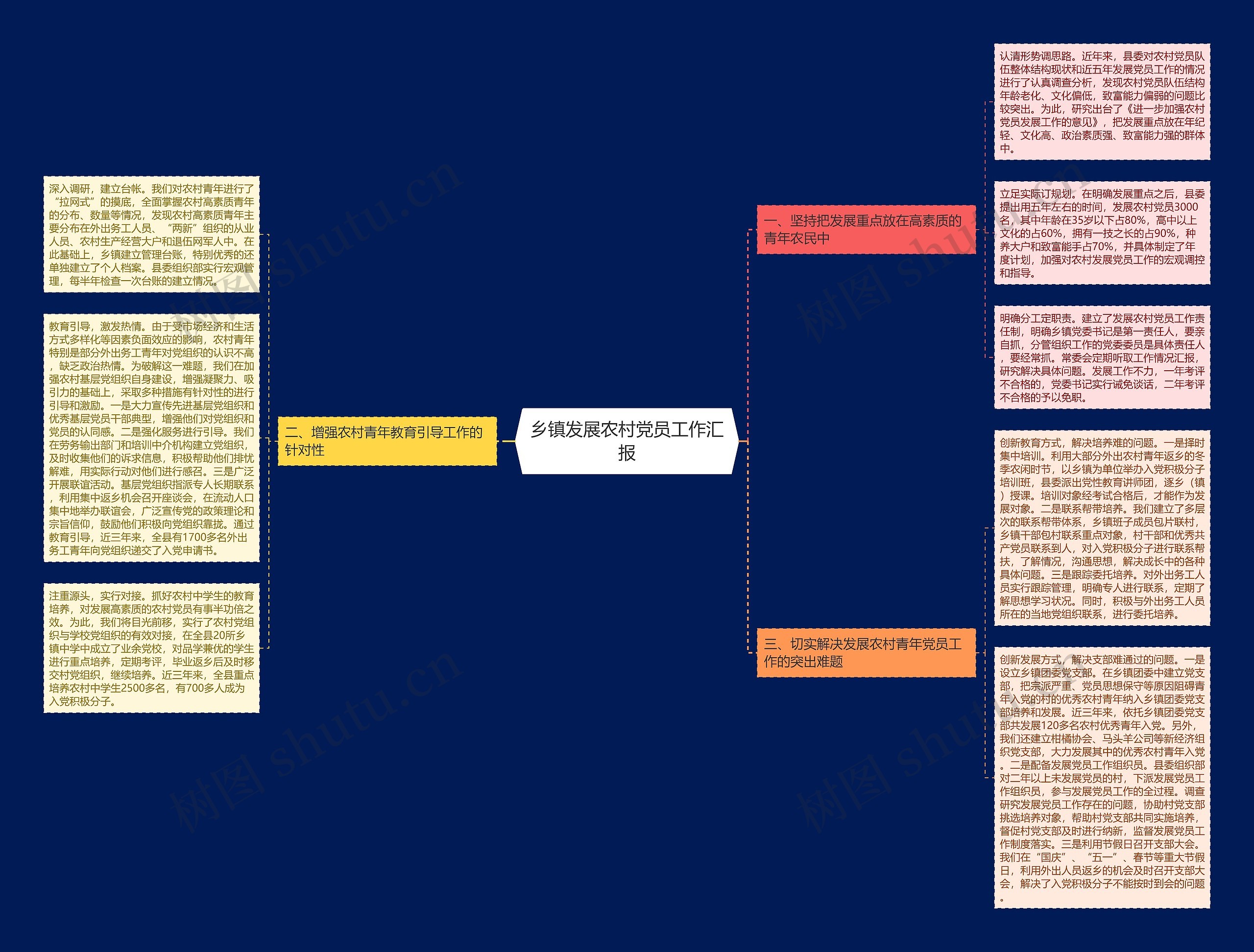 乡镇发展农村党员工作汇报思维导图