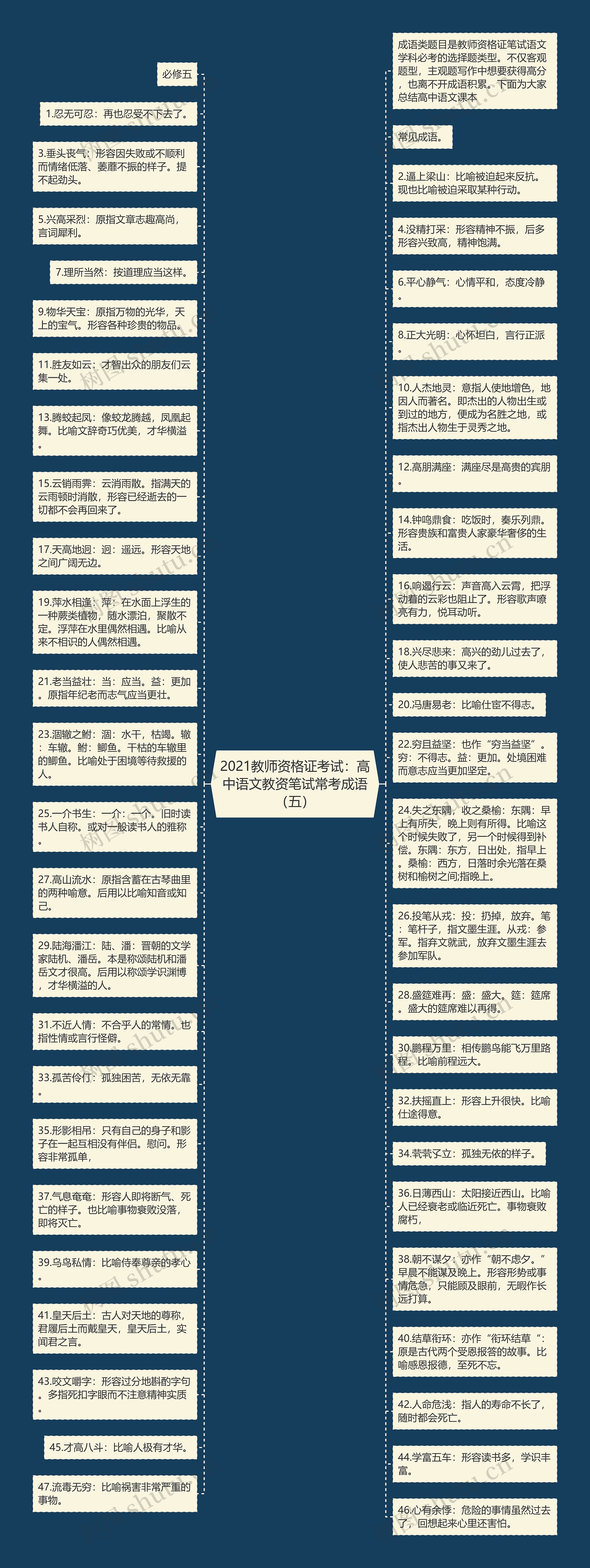 2021教师资格证考试：高中语文教资笔试常考成语（五）思维导图