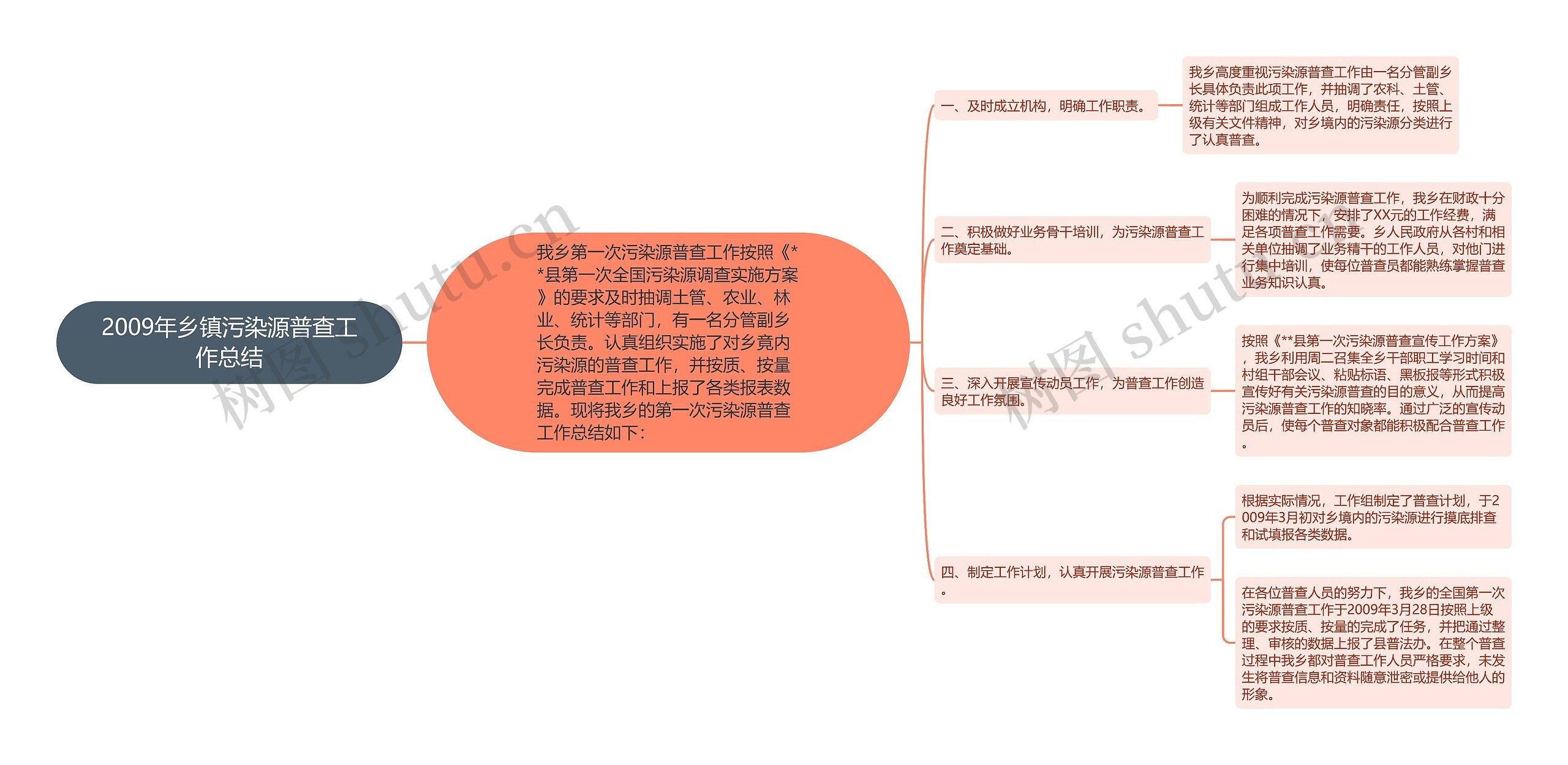 2009年乡镇污染源普查工作总结思维导图