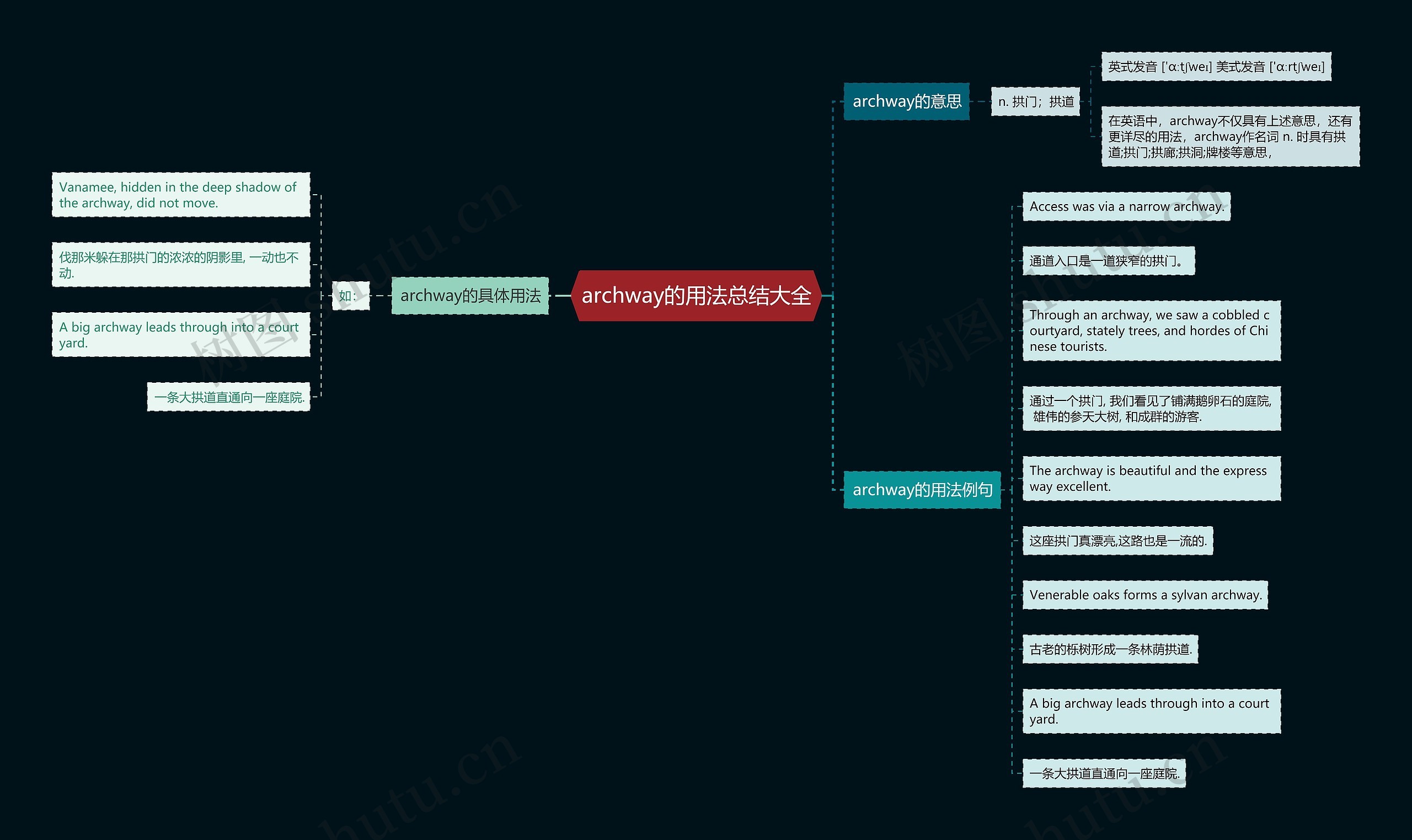 archway的用法总结大全思维导图