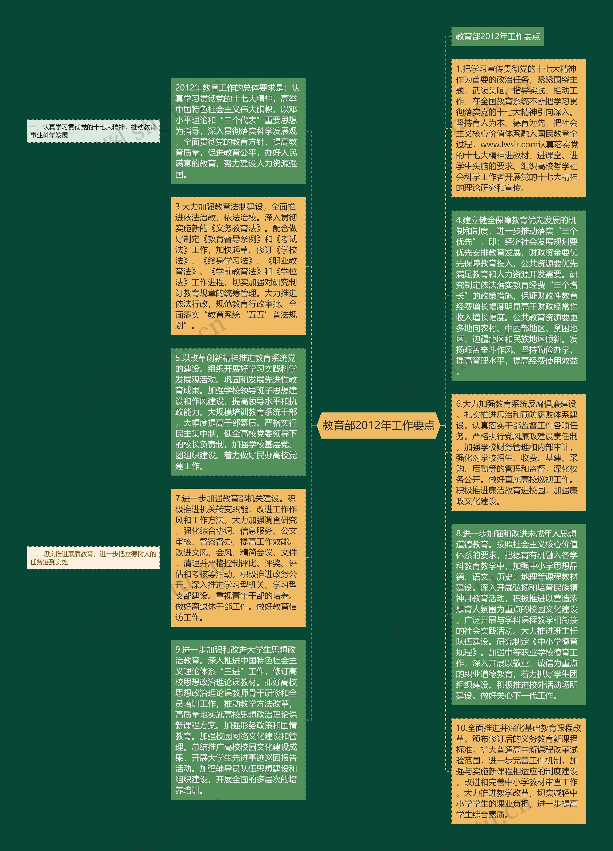 教育部2012年工作要点思维导图