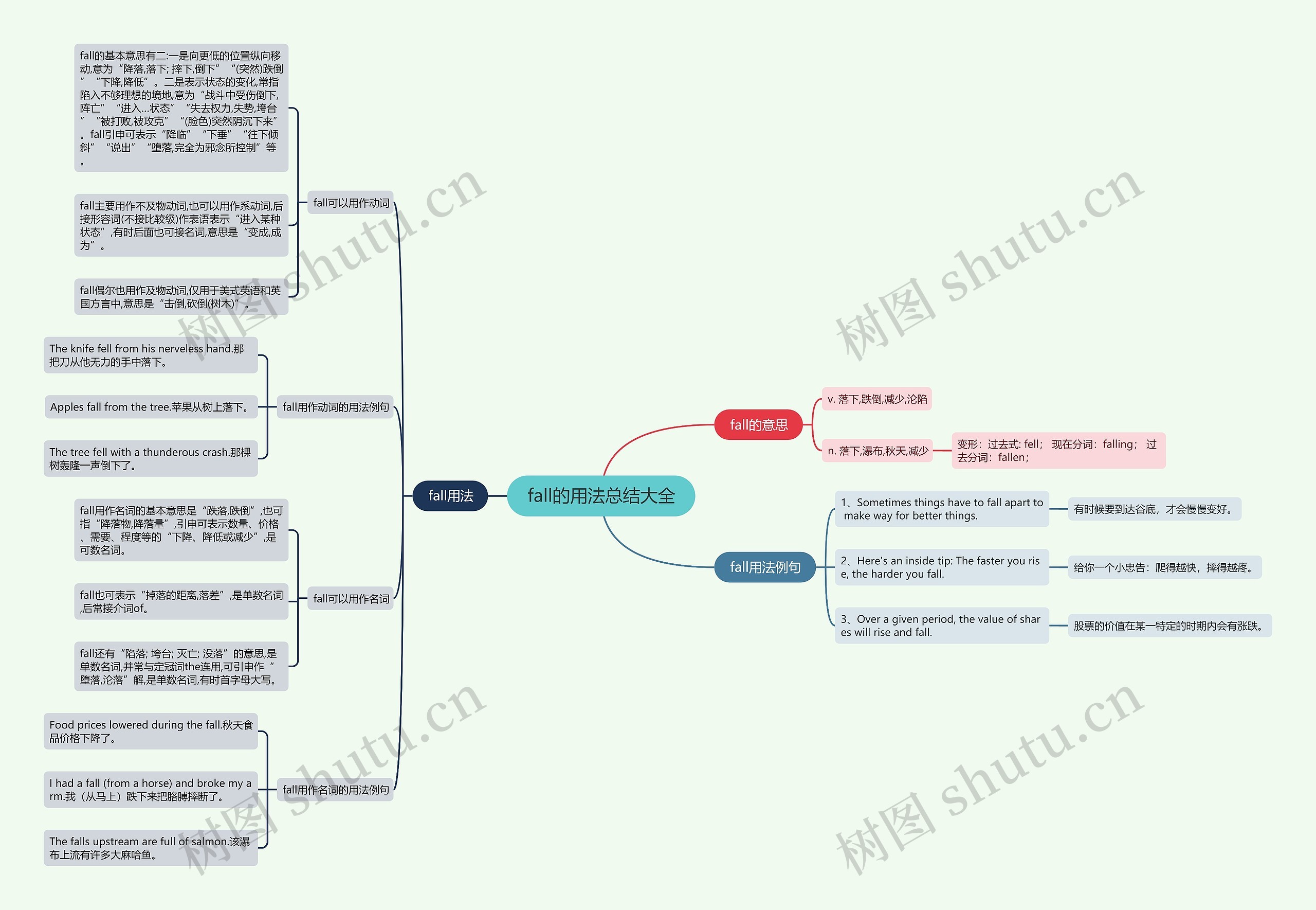 fall的用法总结大全思维导图