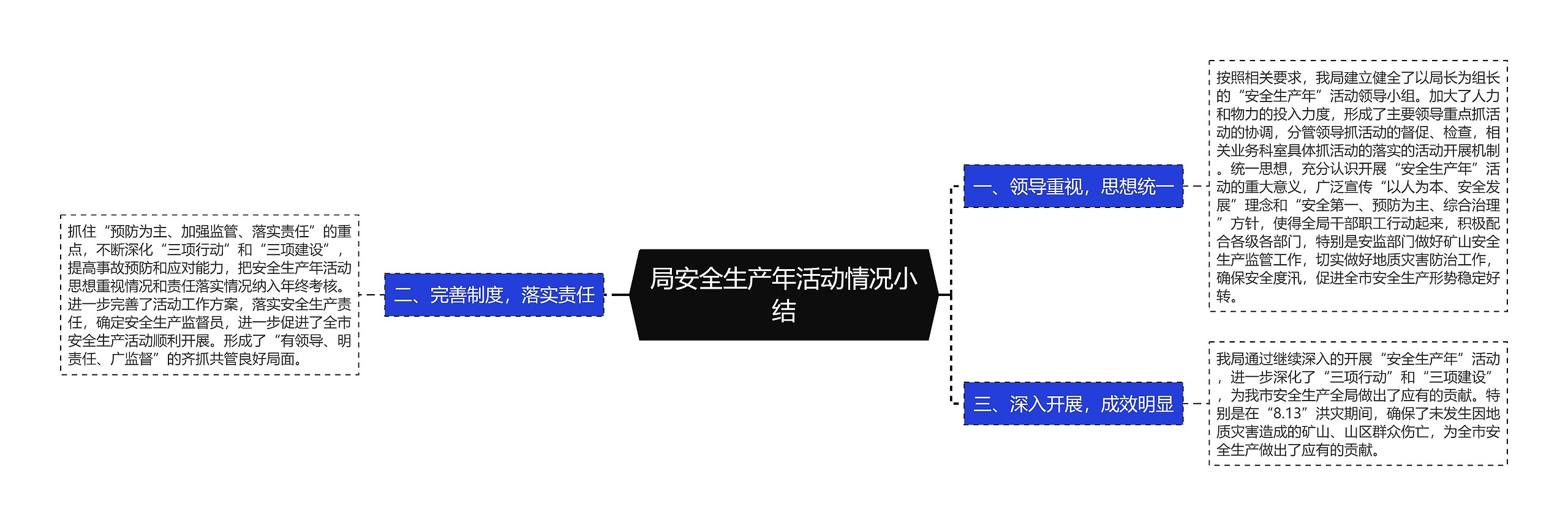 局安全生产年活动情况小结思维导图