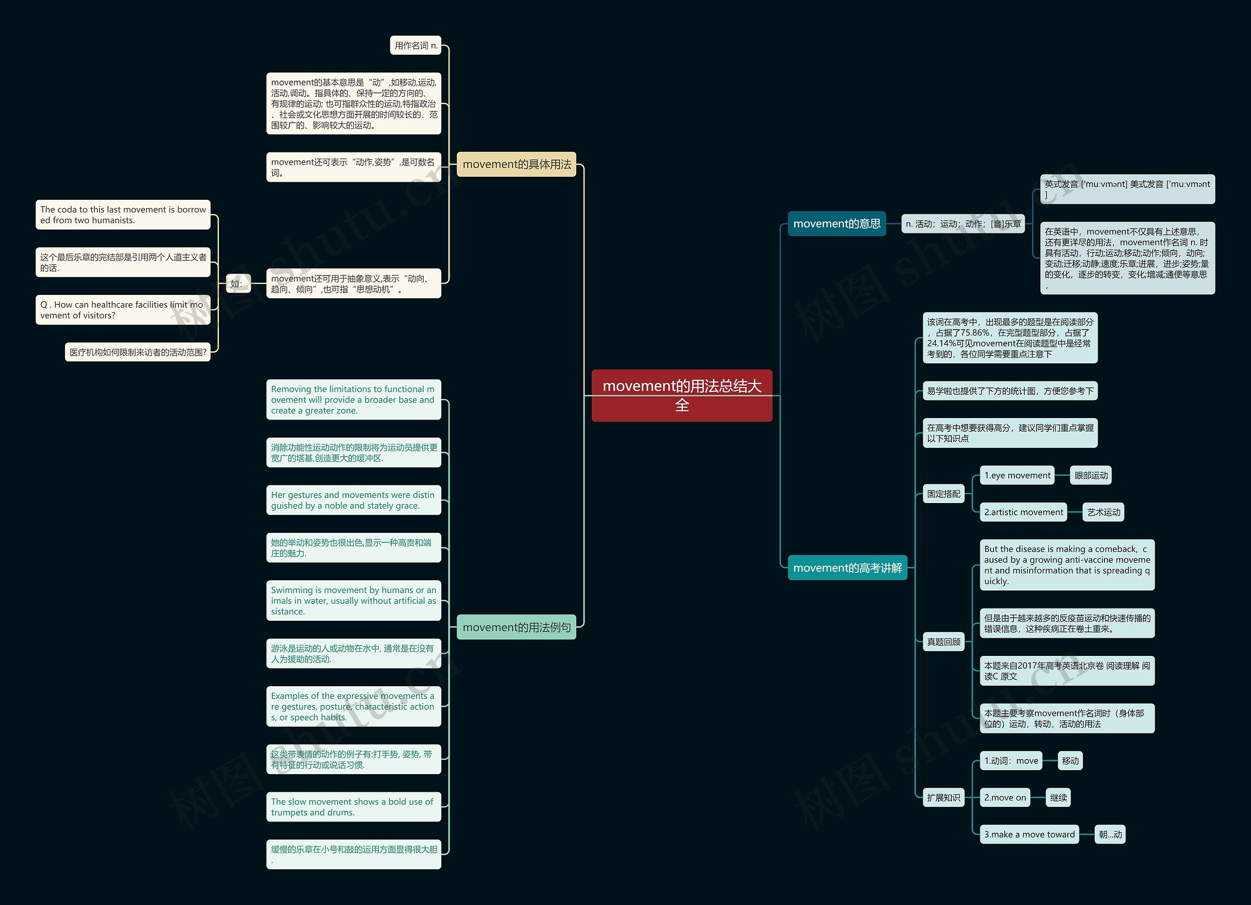 movement的用法总结大全思维导图