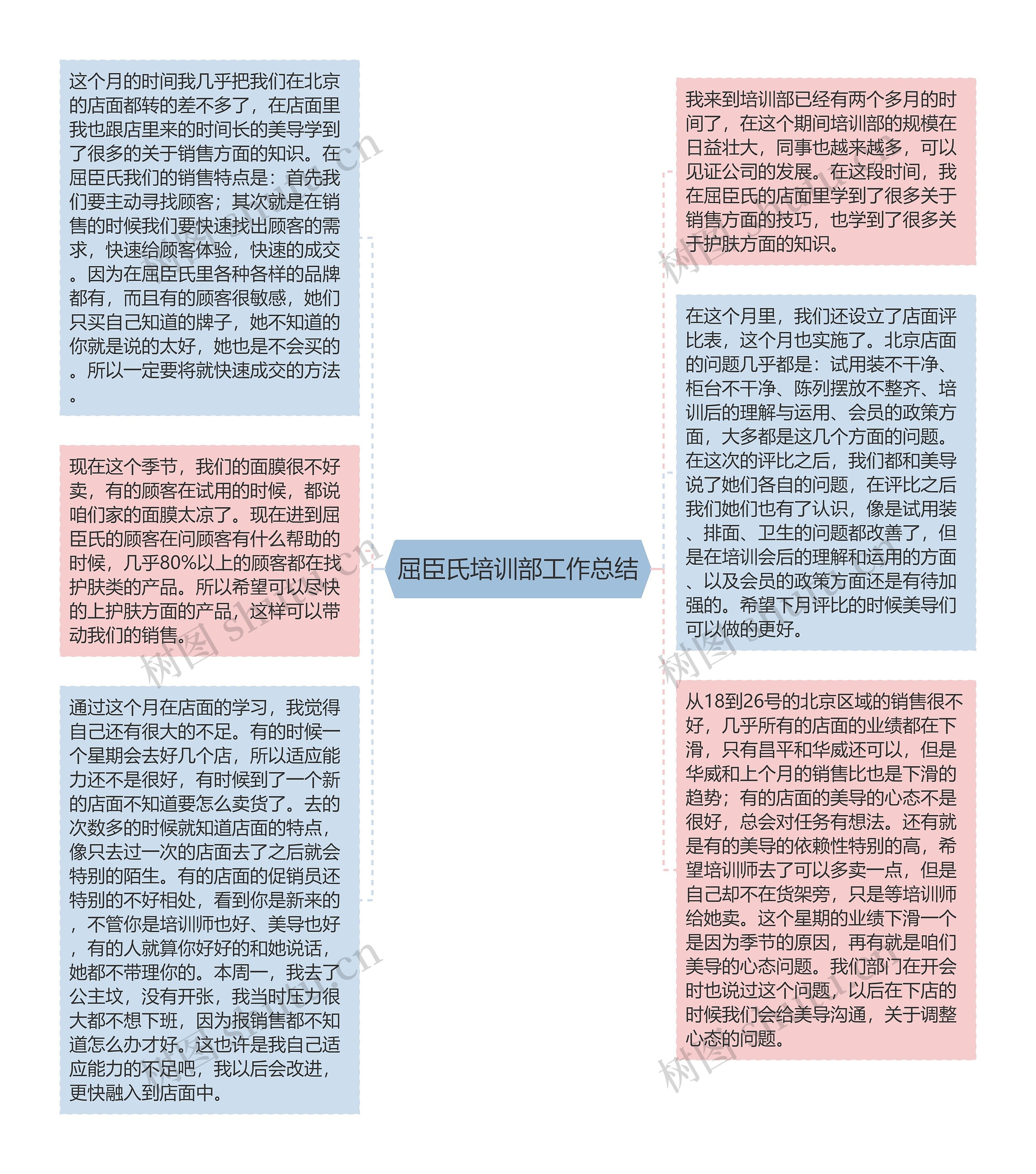 屈臣氏培训部工作总结