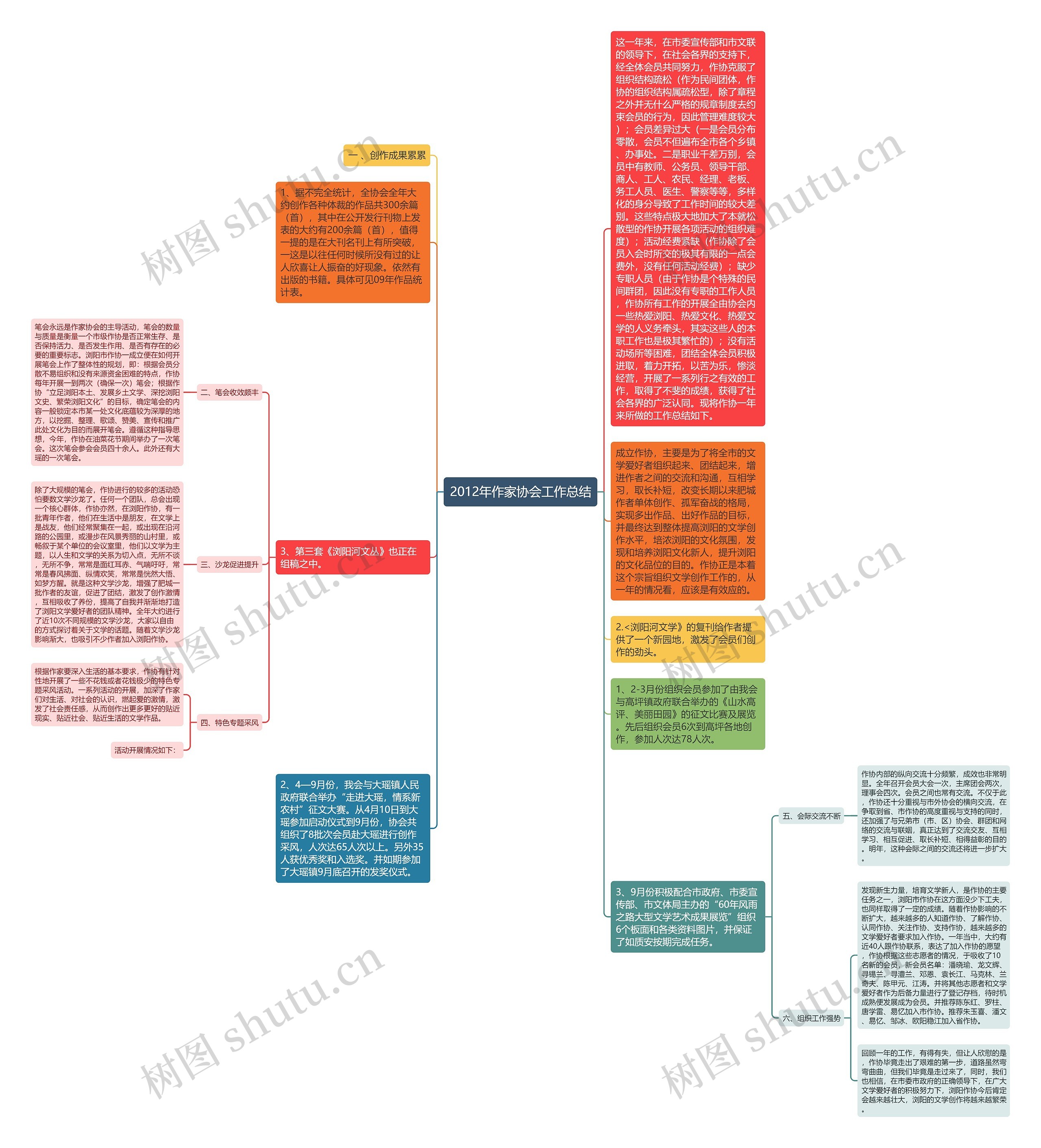 2012年作家协会工作总结思维导图