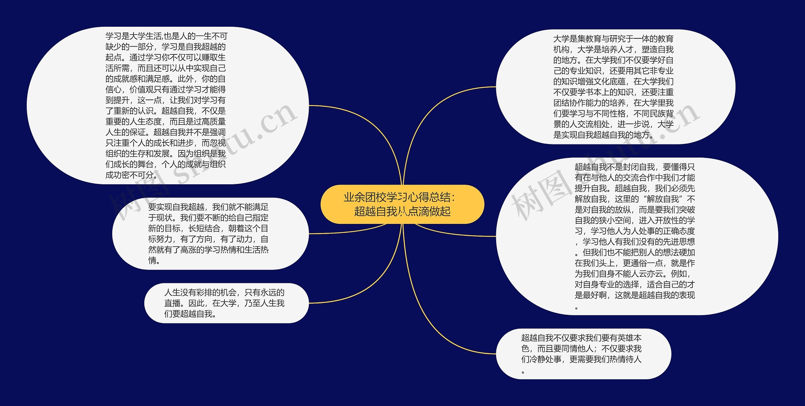 业余团校学习心得总结：超越自我从点滴做起思维导图