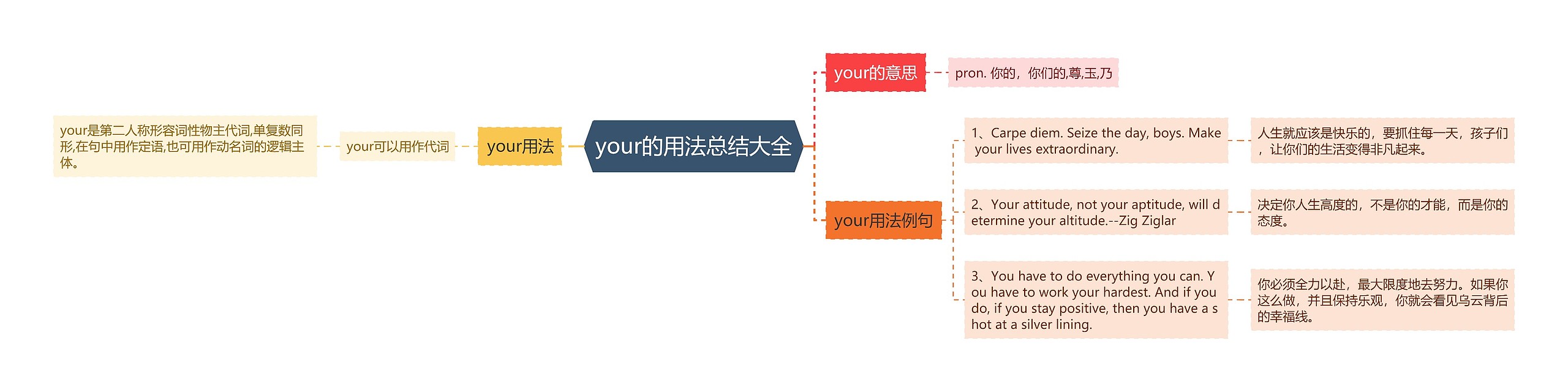 your的用法总结大全