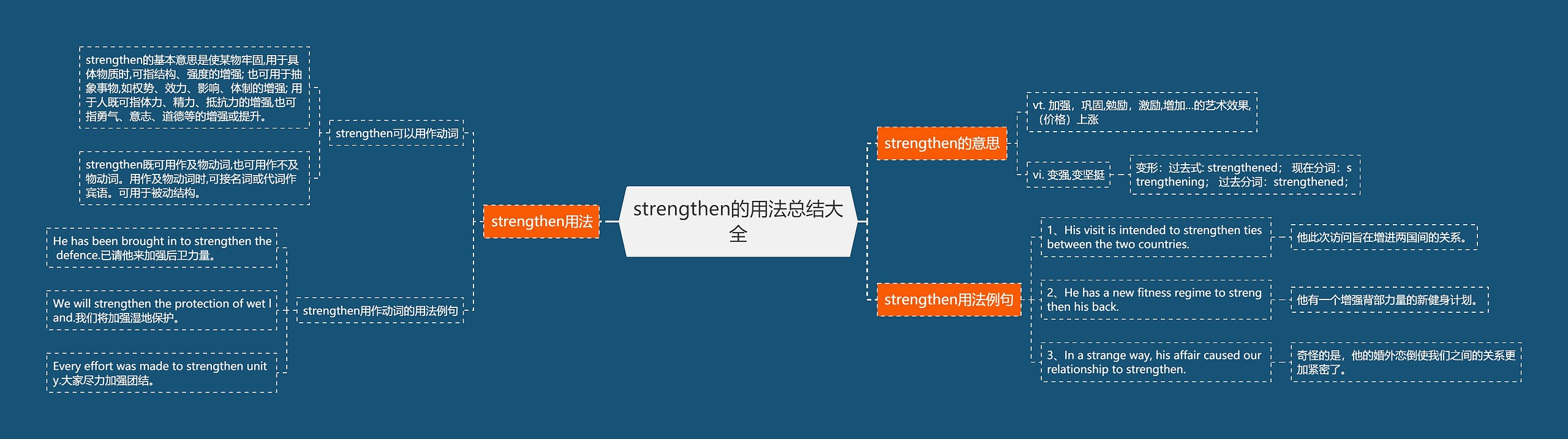 strengthen的用法总结大全