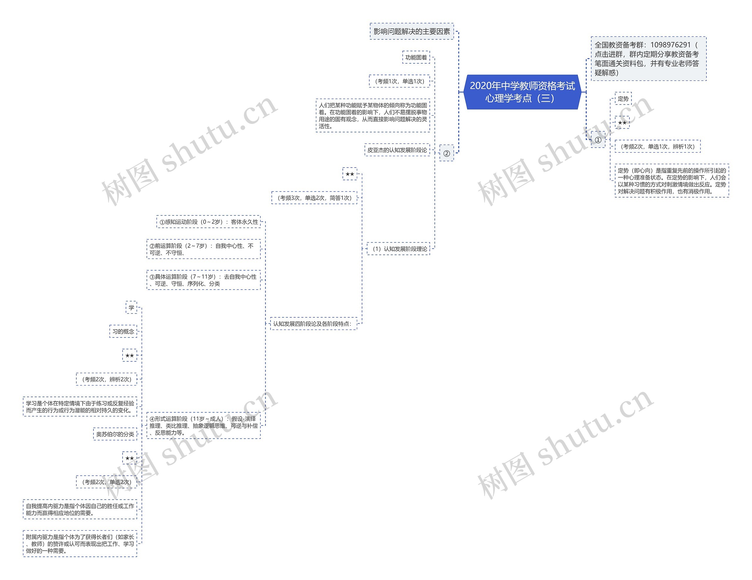 2020年中学教师资格考试心理学考点（三）思维导图