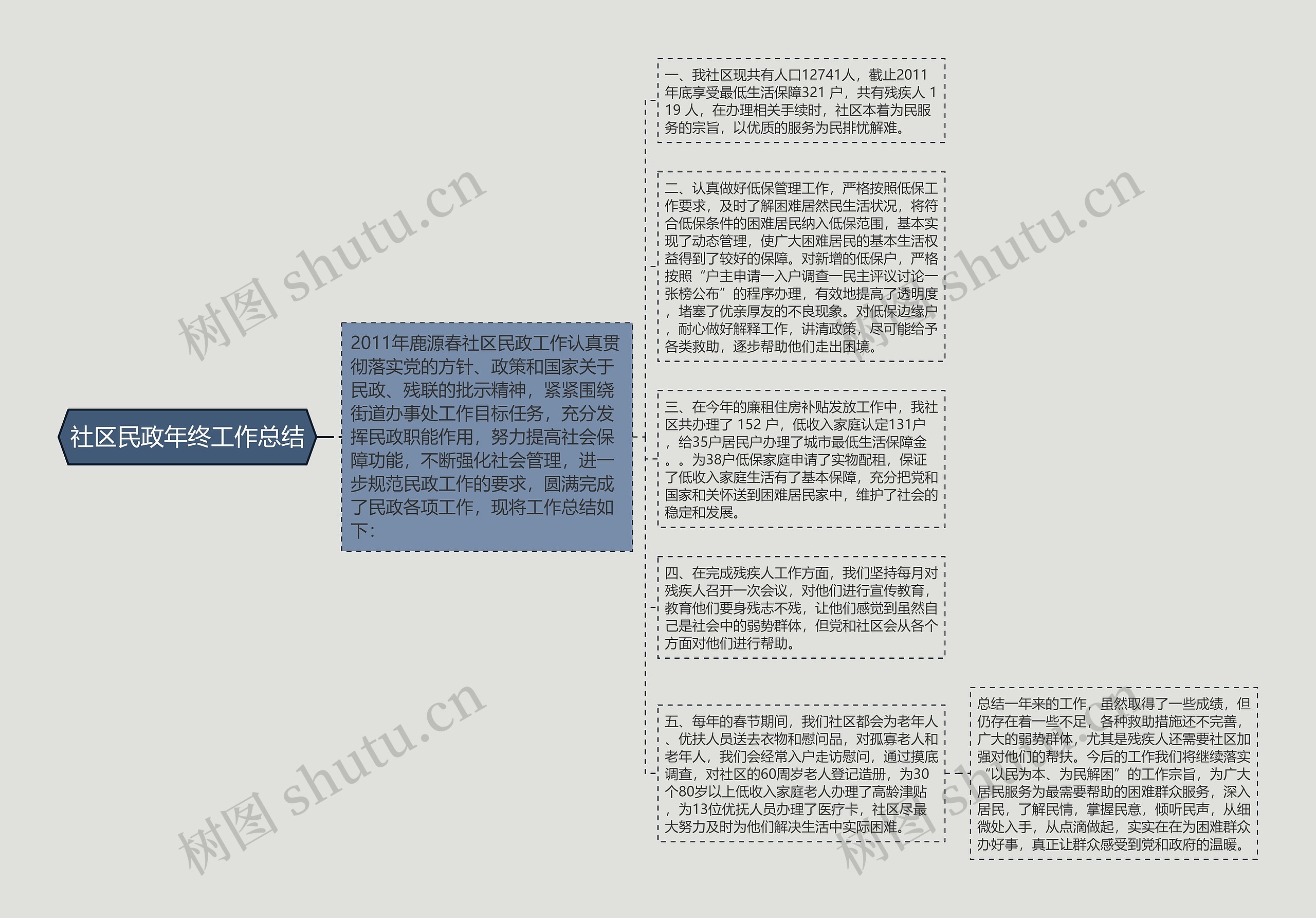 社区民政年终工作总结