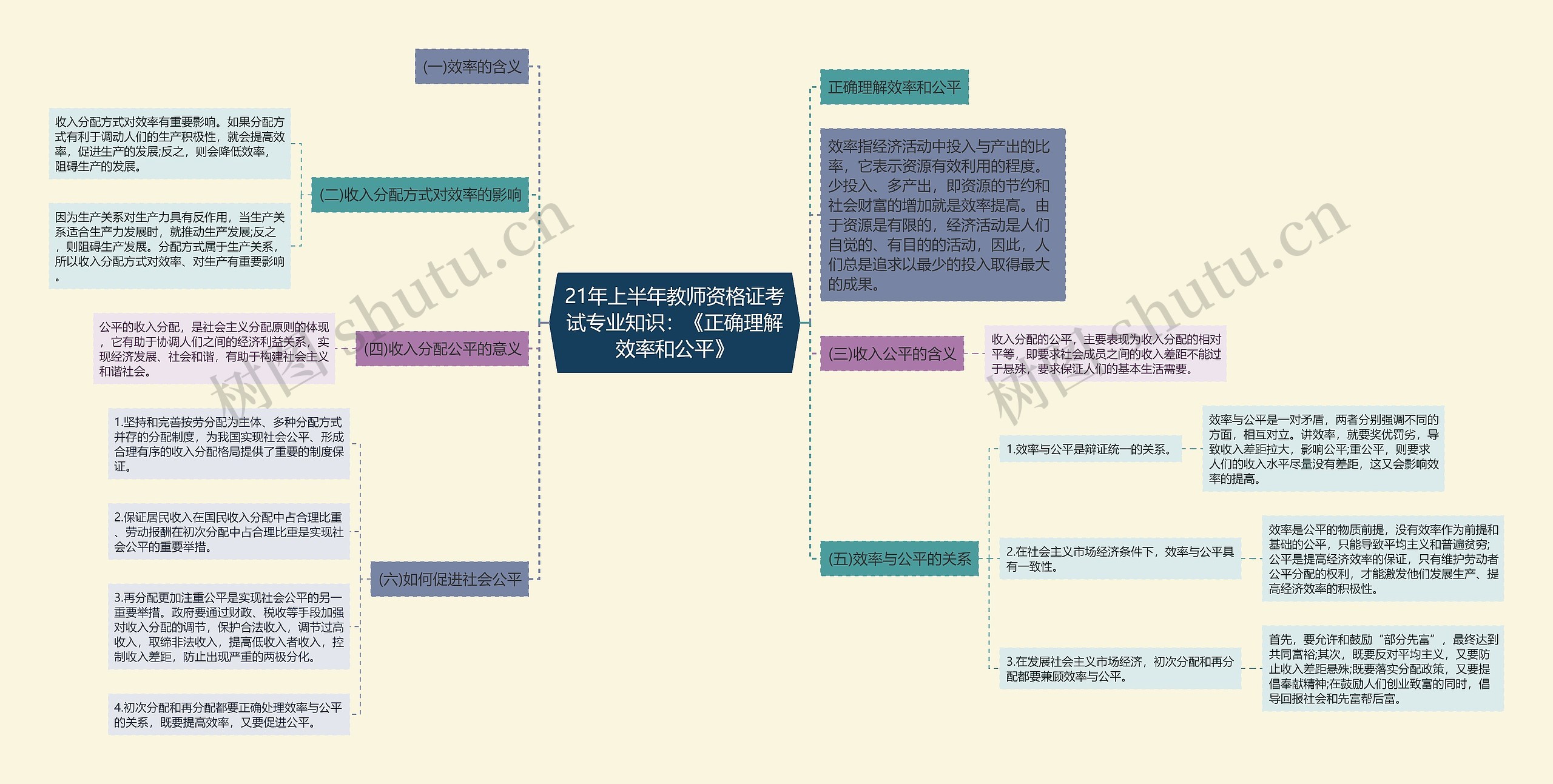 21年上半年教师资格证考试专业知识：《正确理解效率和公平》思维导图