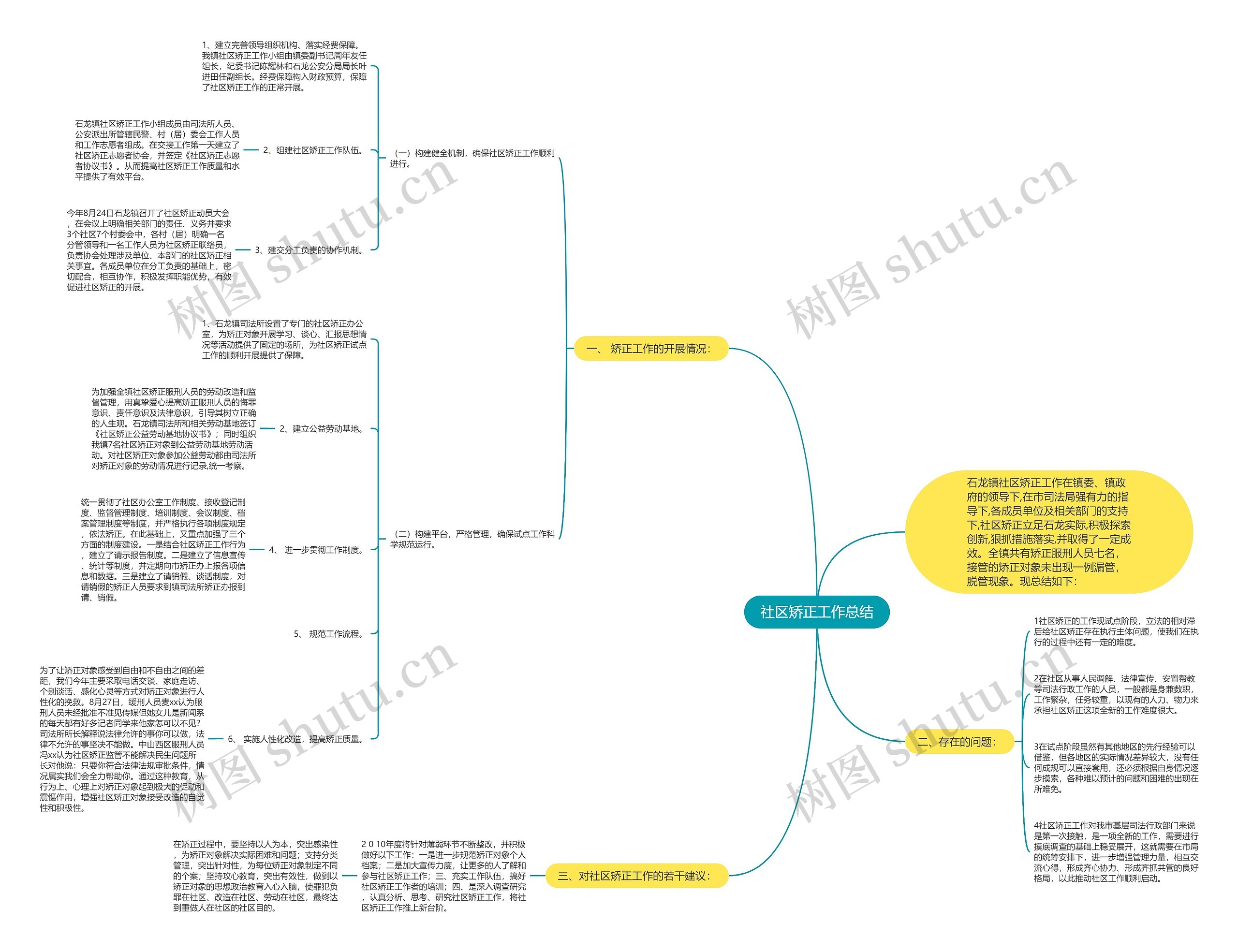 社区矫正工作总结思维导图