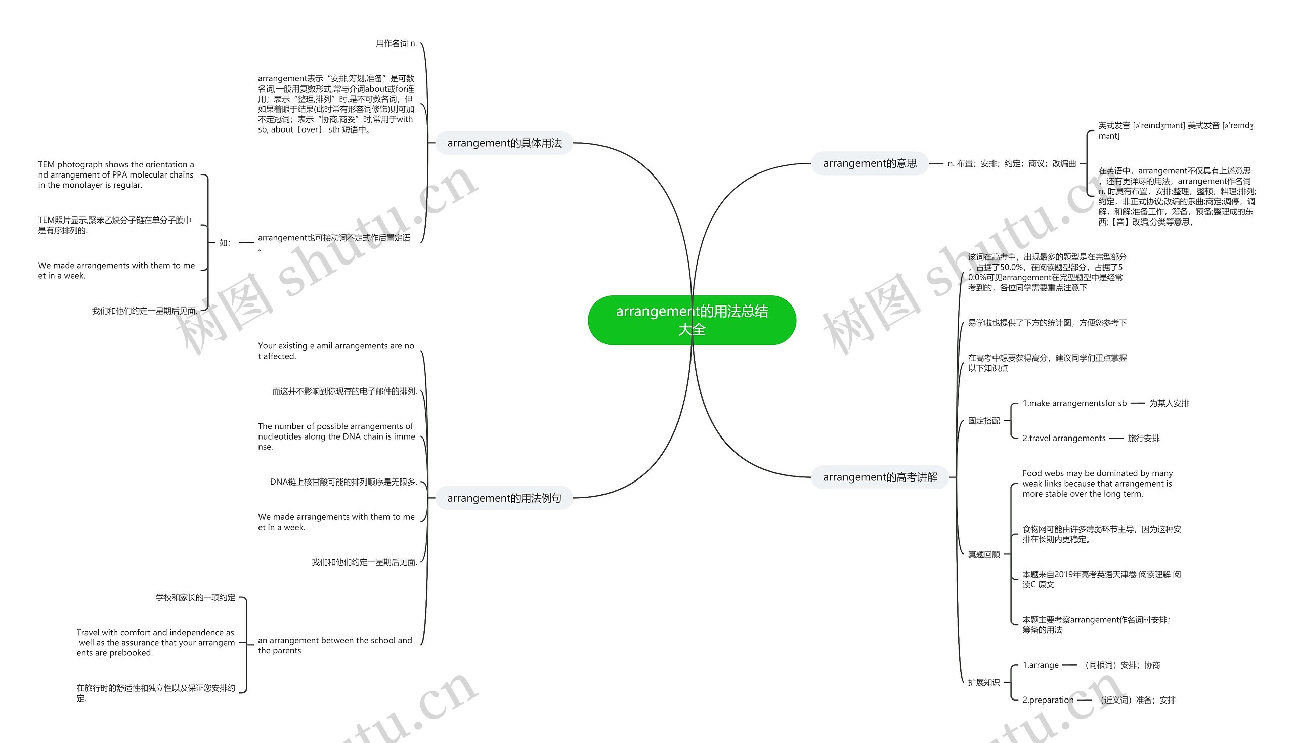 arrangement的用法总结大全思维导图