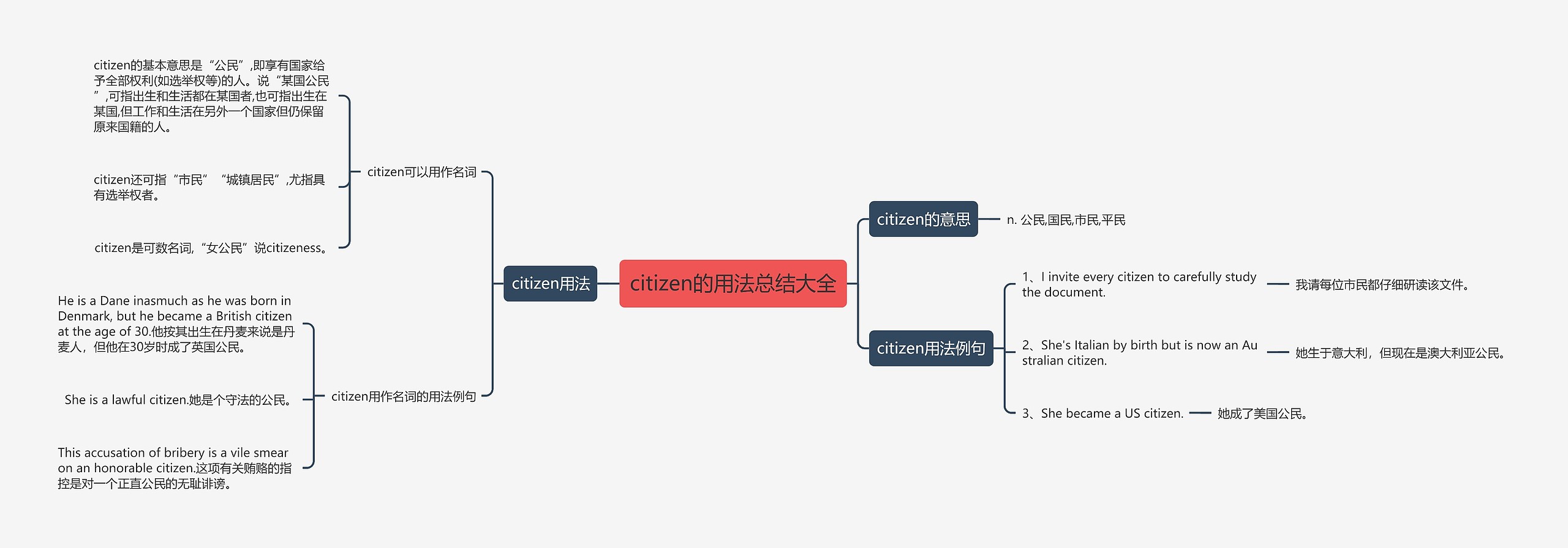 citizen的用法总结大全思维导图